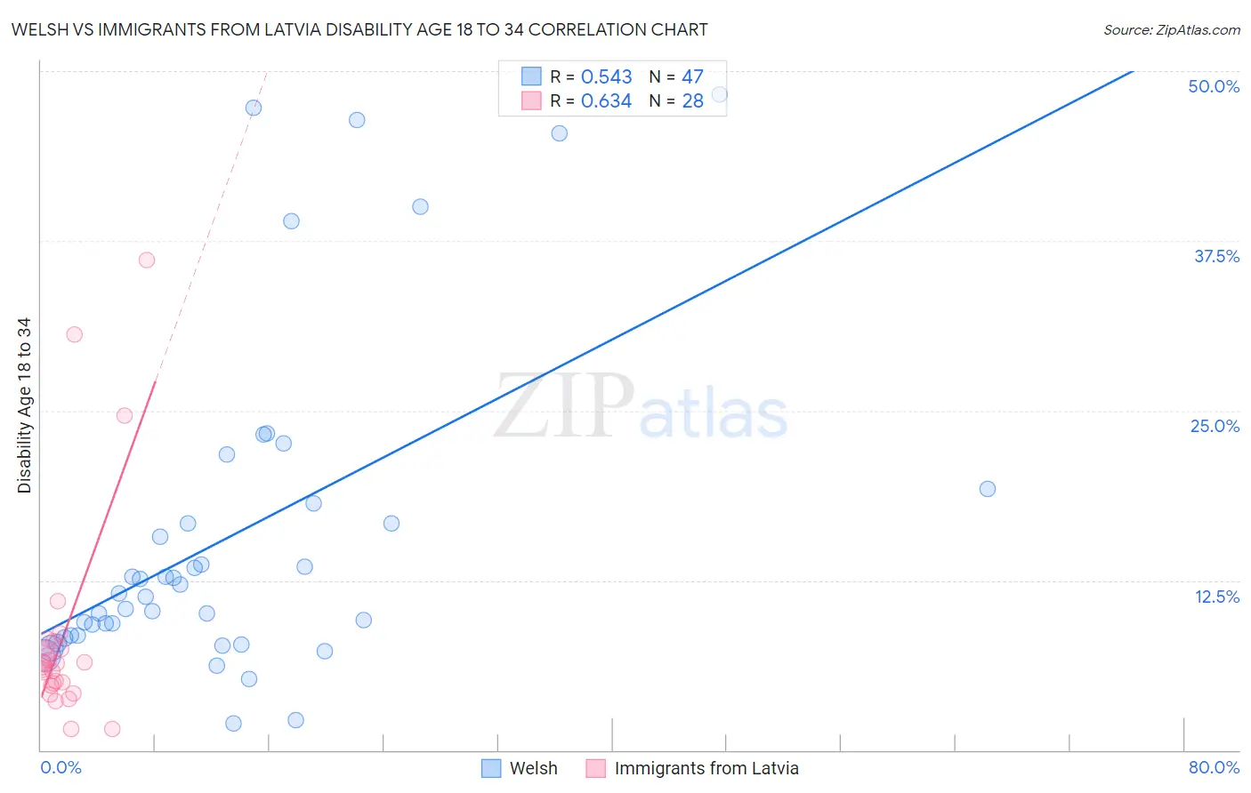 Welsh vs Immigrants from Latvia Disability Age 18 to 34