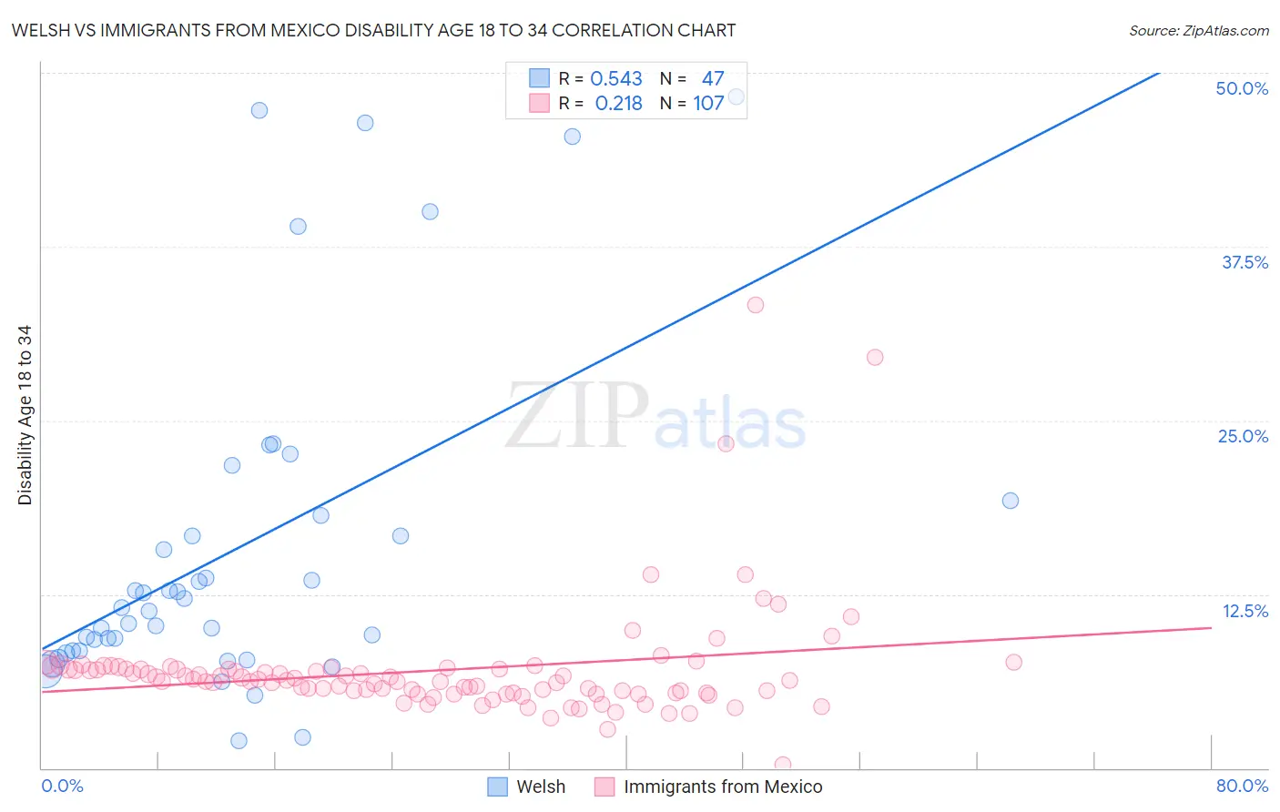 Welsh vs Immigrants from Mexico Disability Age 18 to 34