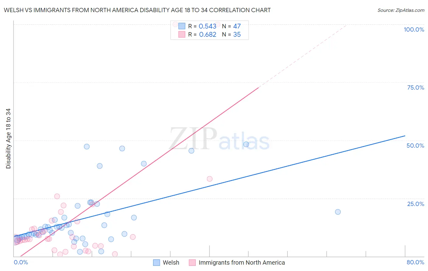 Welsh vs Immigrants from North America Disability Age 18 to 34