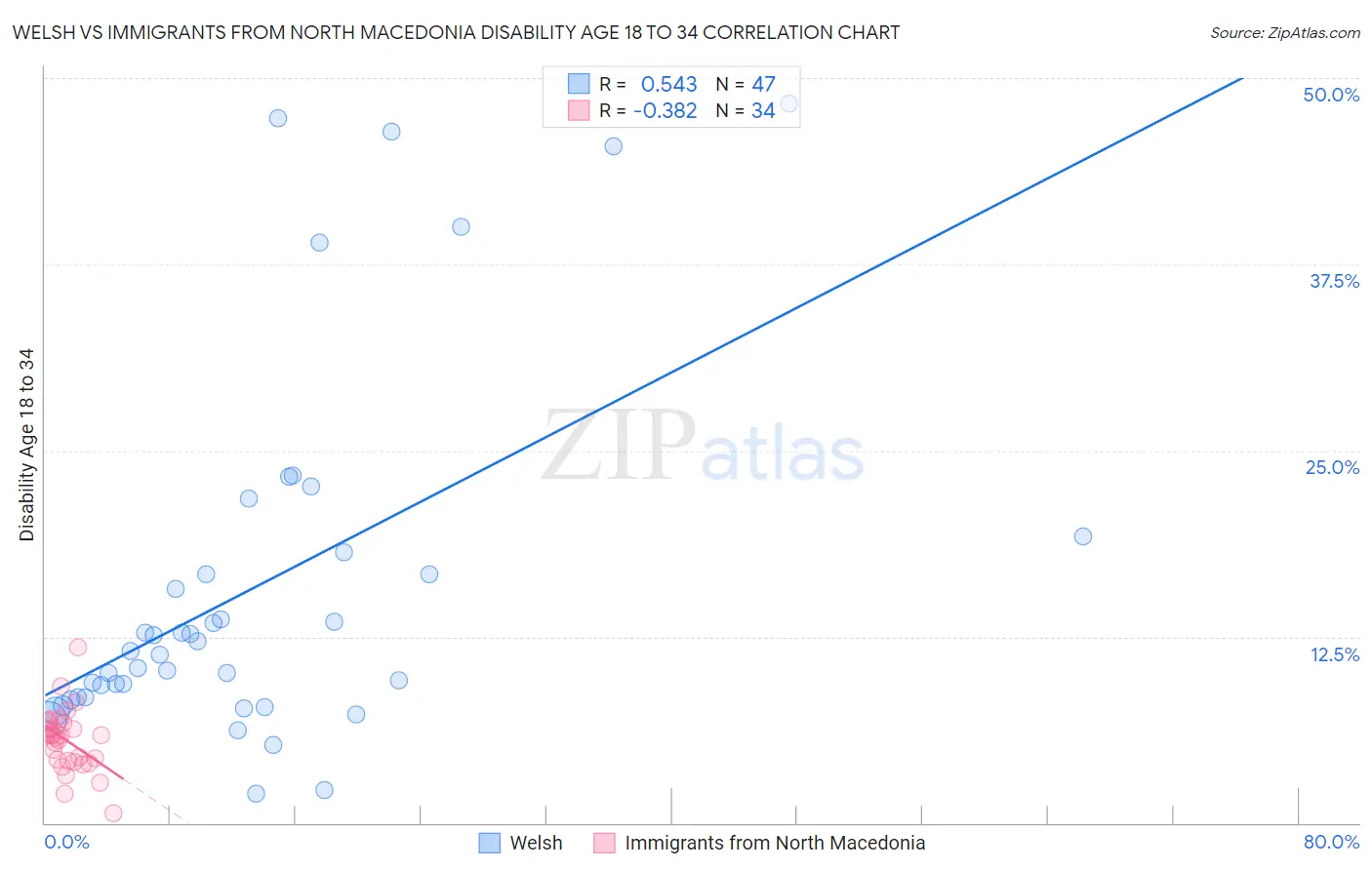 Welsh vs Immigrants from North Macedonia Disability Age 18 to 34