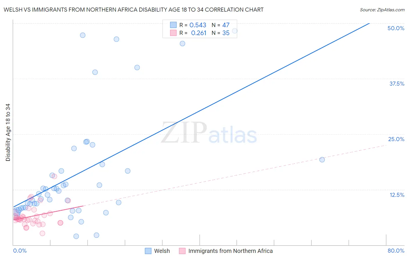 Welsh vs Immigrants from Northern Africa Disability Age 18 to 34