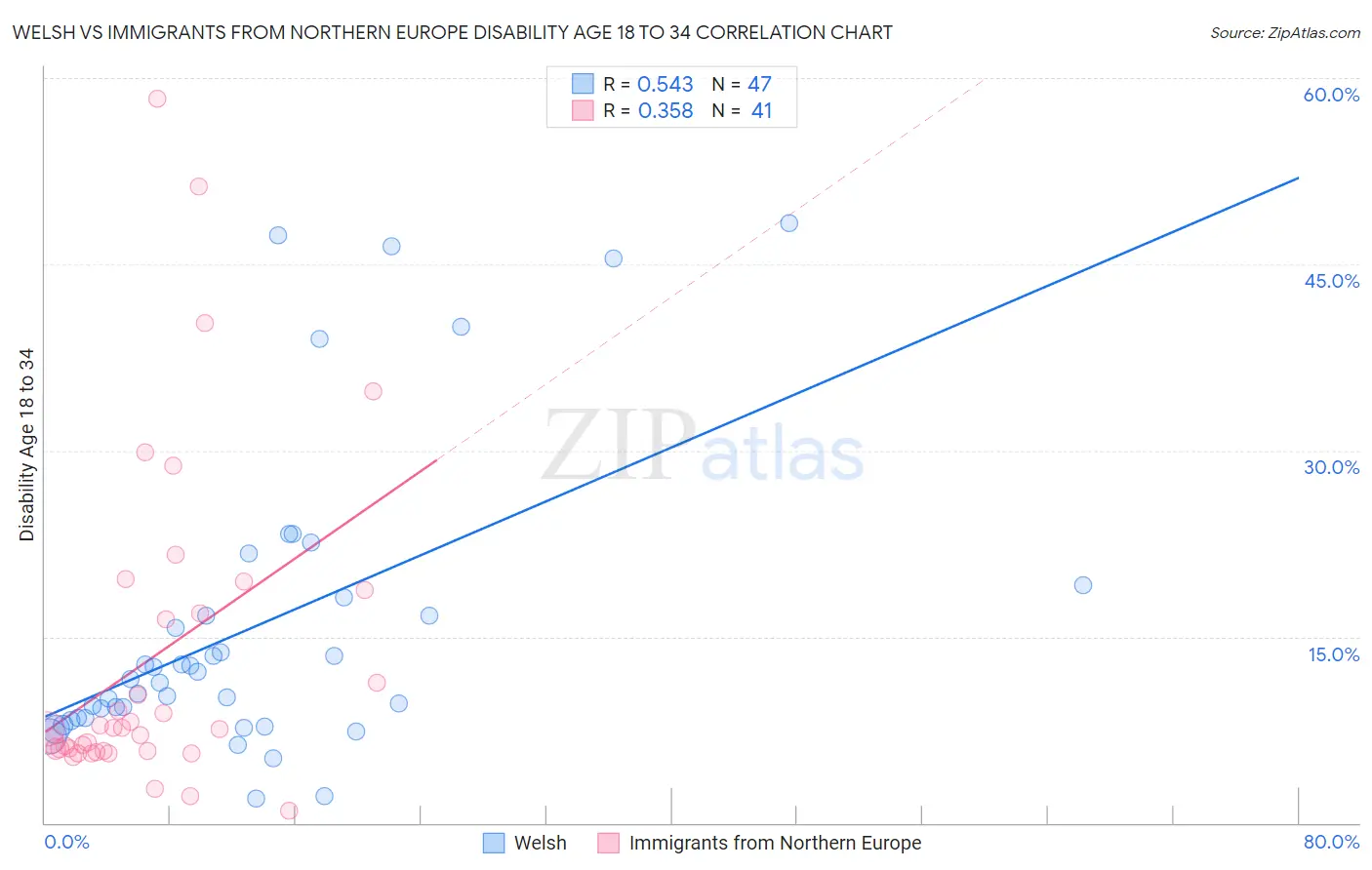 Welsh vs Immigrants from Northern Europe Disability Age 18 to 34