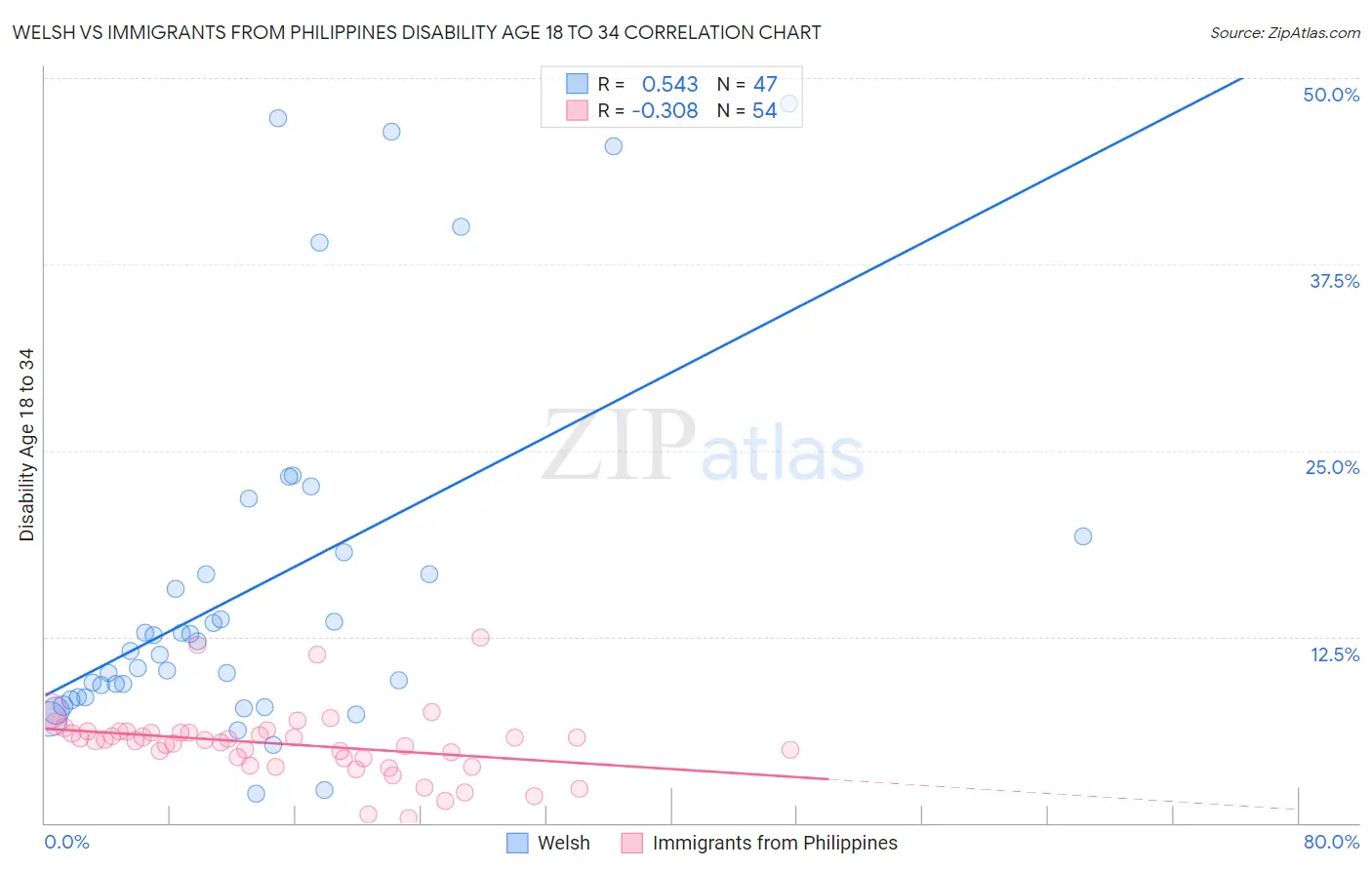 Welsh vs Immigrants from Philippines Disability Age 18 to 34