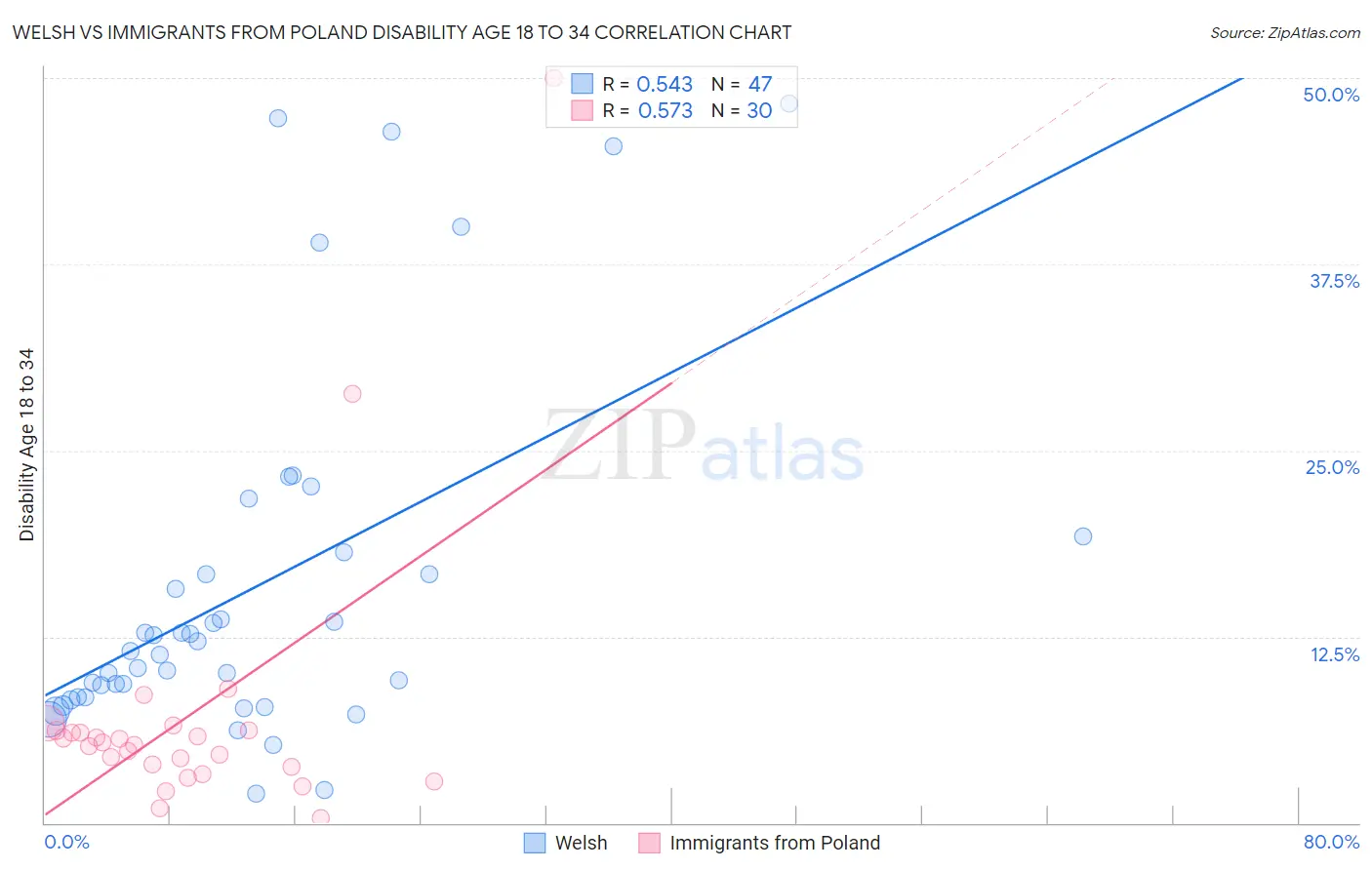 Welsh vs Immigrants from Poland Disability Age 18 to 34