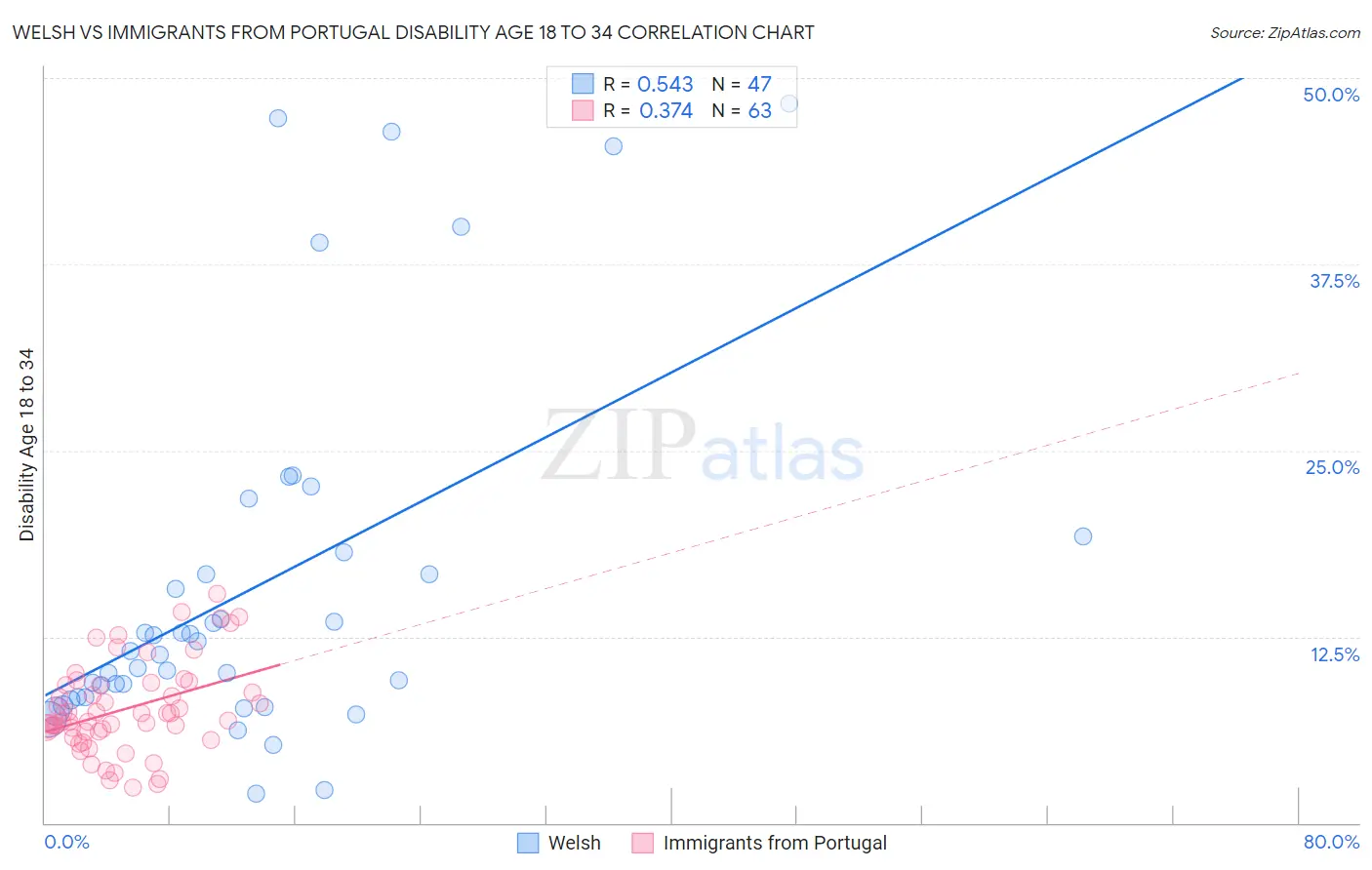 Welsh vs Immigrants from Portugal Disability Age 18 to 34