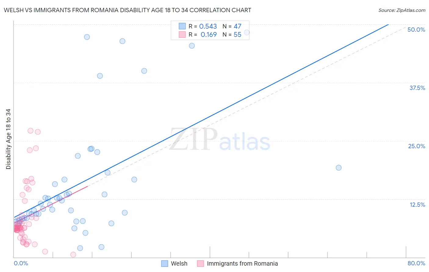 Welsh vs Immigrants from Romania Disability Age 18 to 34