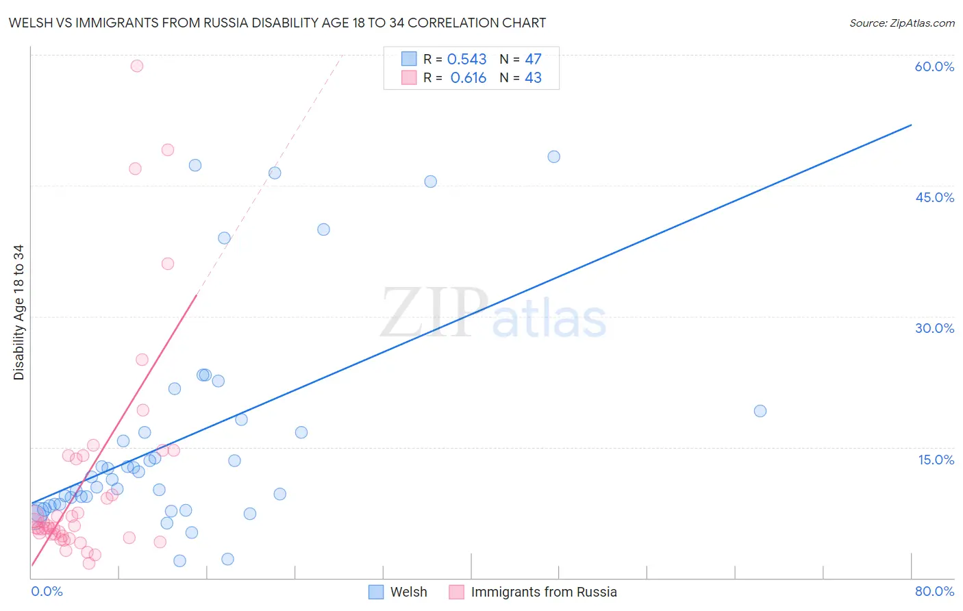 Welsh vs Immigrants from Russia Disability Age 18 to 34