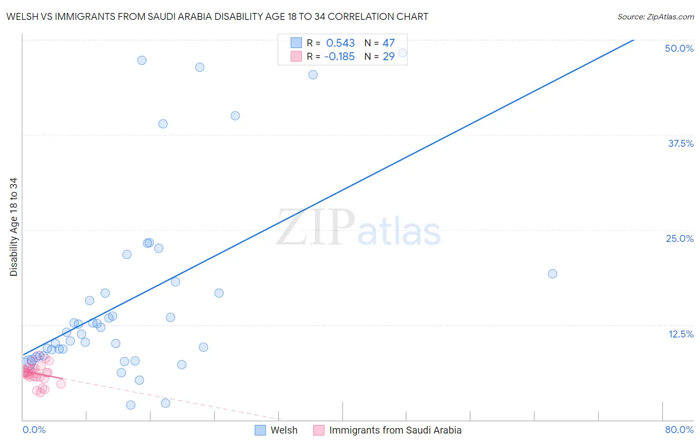 Welsh vs Immigrants from Saudi Arabia Disability Age 18 to 34