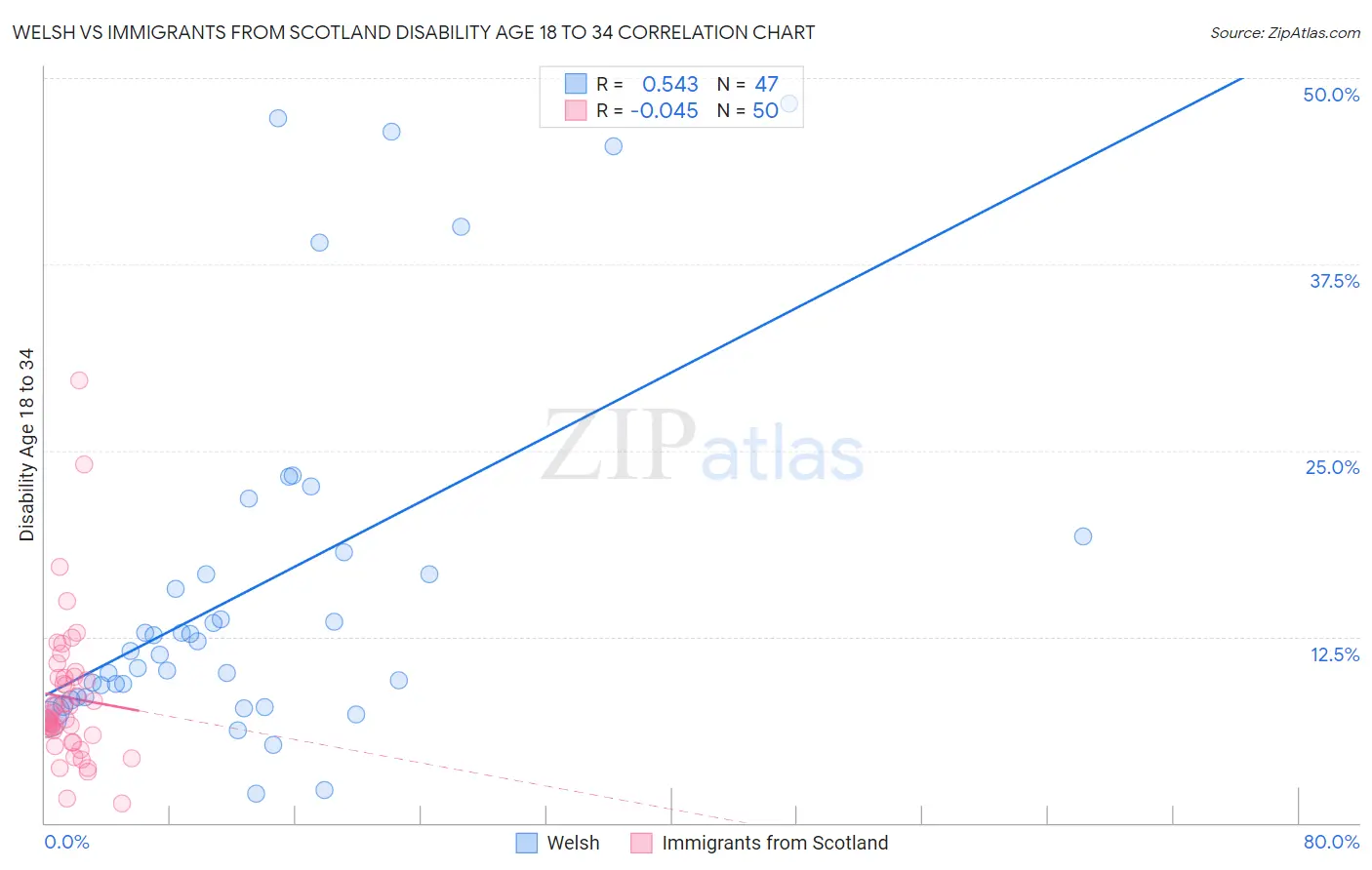 Welsh vs Immigrants from Scotland Disability Age 18 to 34