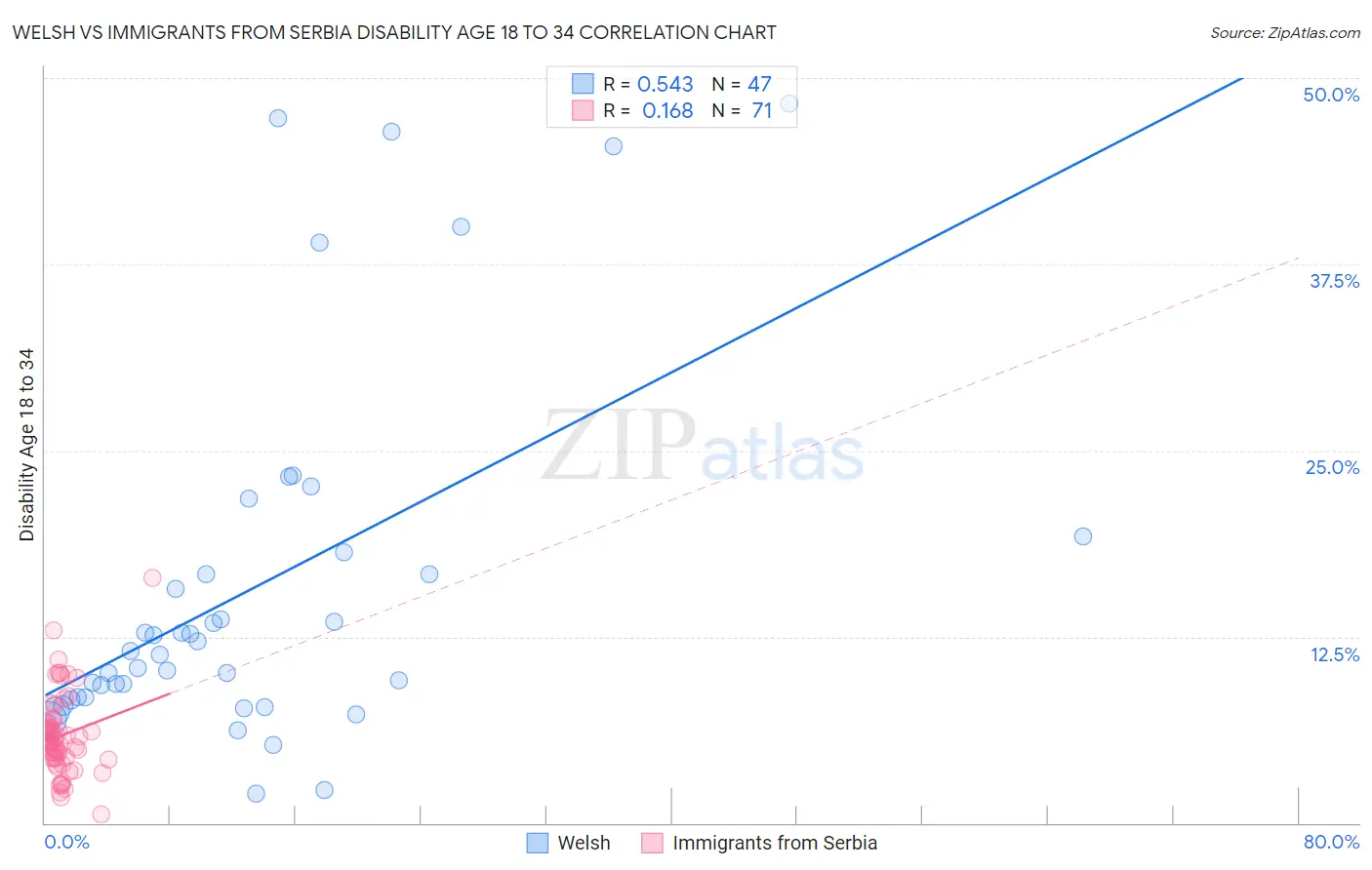 Welsh vs Immigrants from Serbia Disability Age 18 to 34