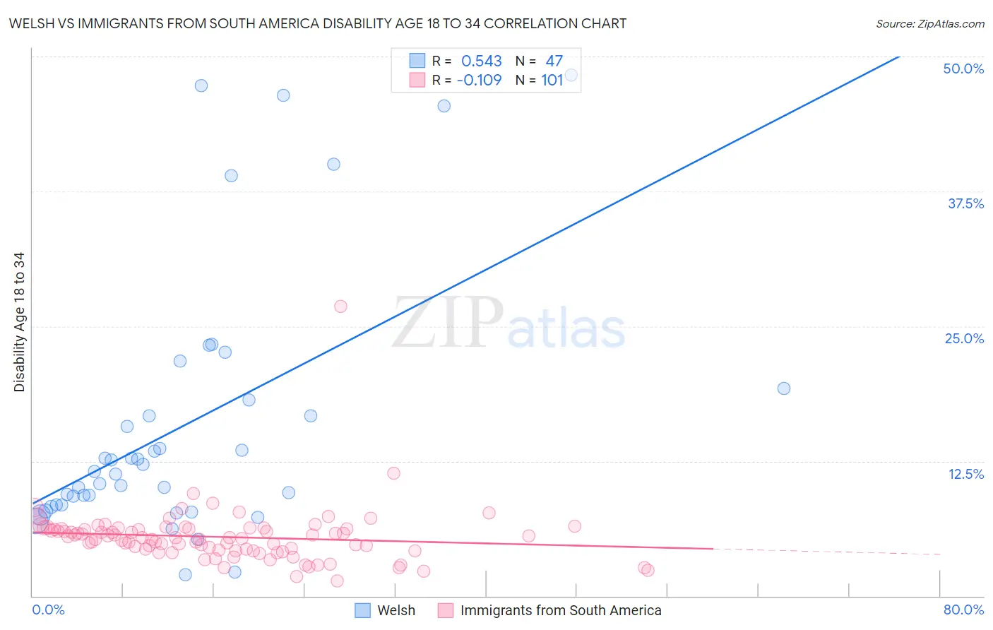 Welsh vs Immigrants from South America Disability Age 18 to 34