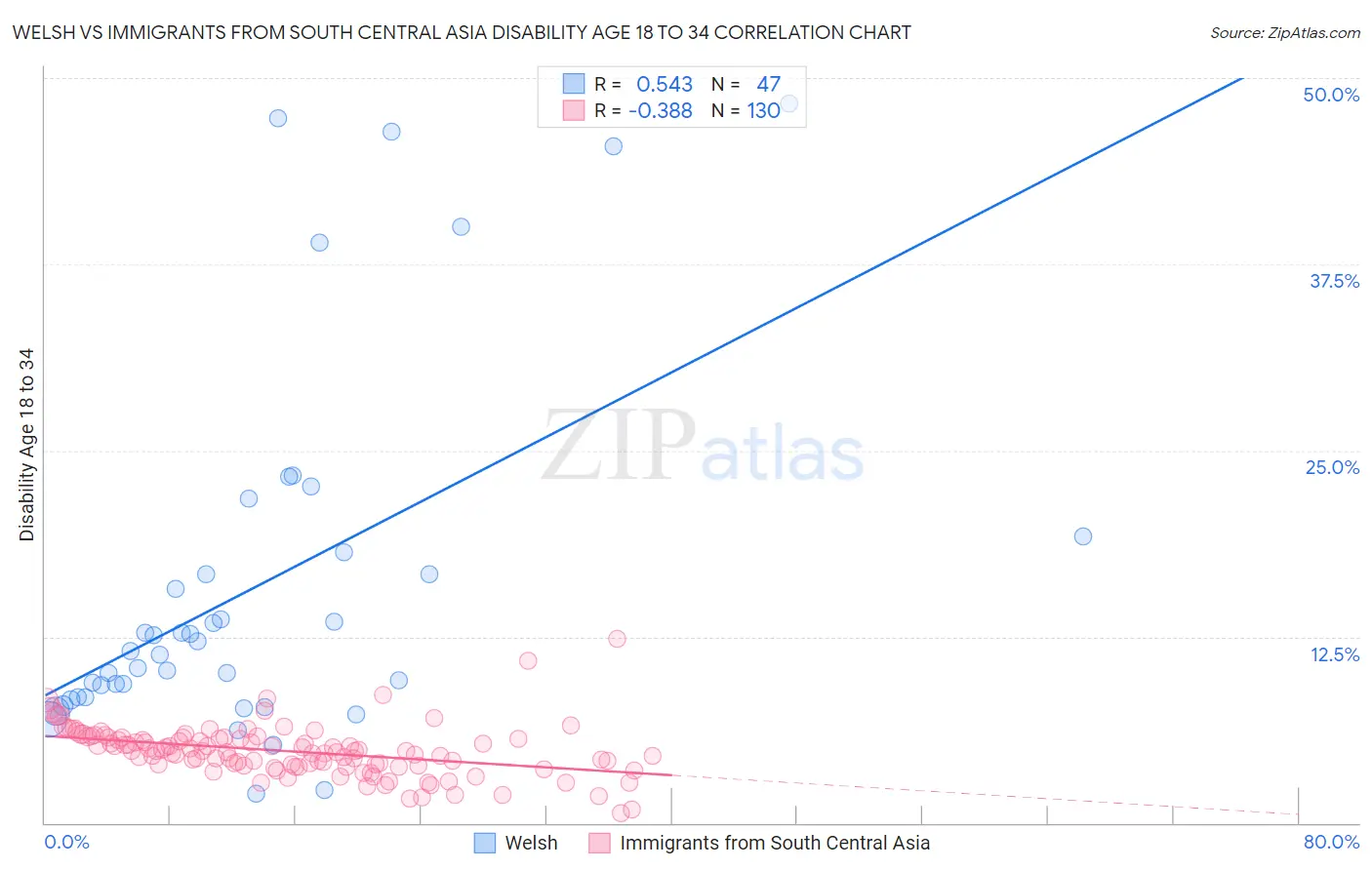 Welsh vs Immigrants from South Central Asia Disability Age 18 to 34