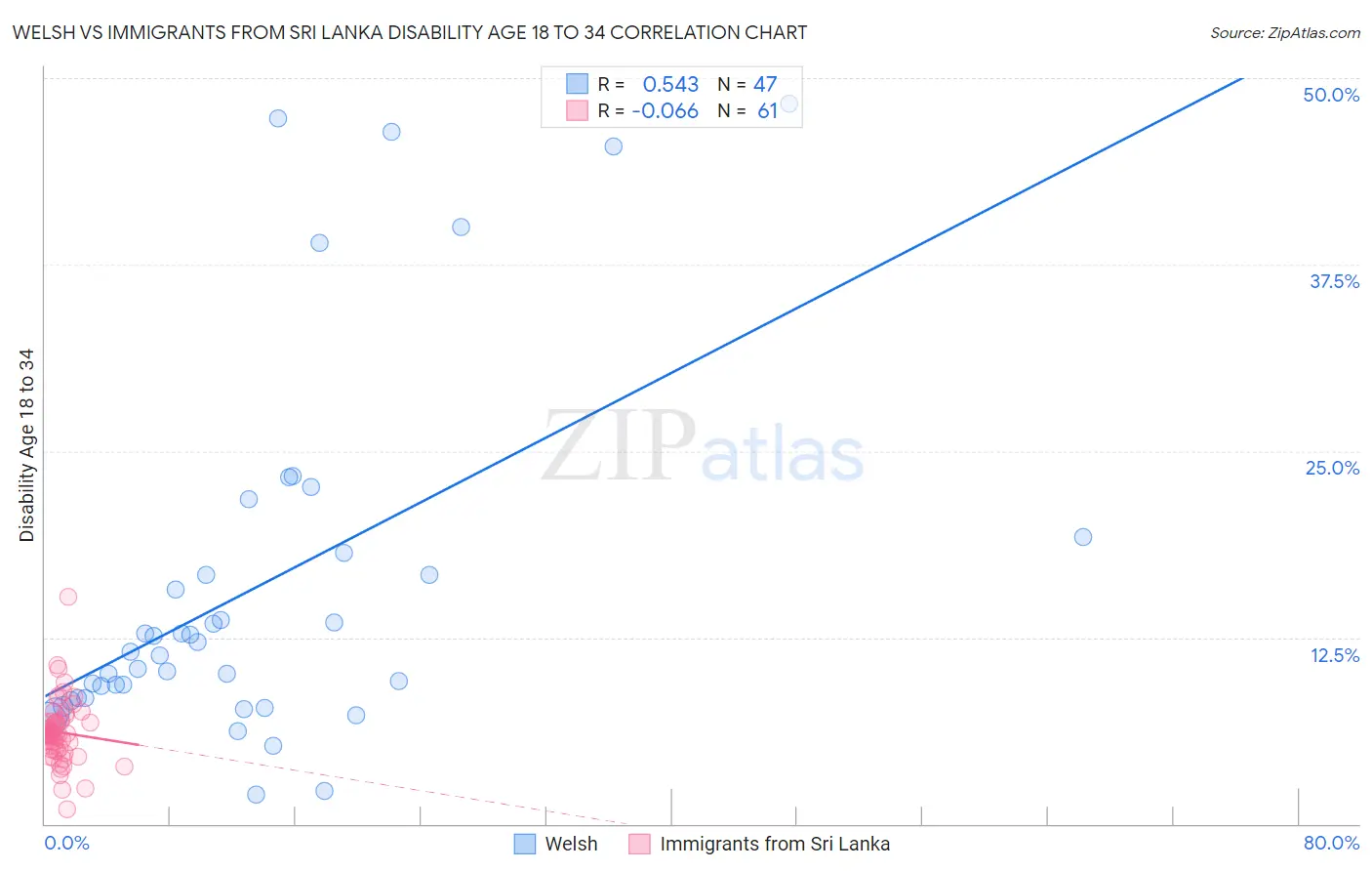 Welsh vs Immigrants from Sri Lanka Disability Age 18 to 34