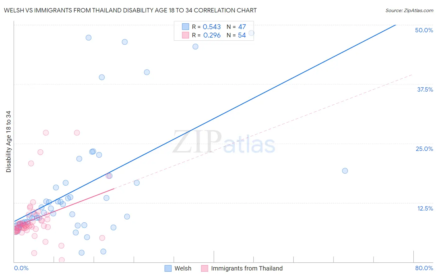 Welsh vs Immigrants from Thailand Disability Age 18 to 34