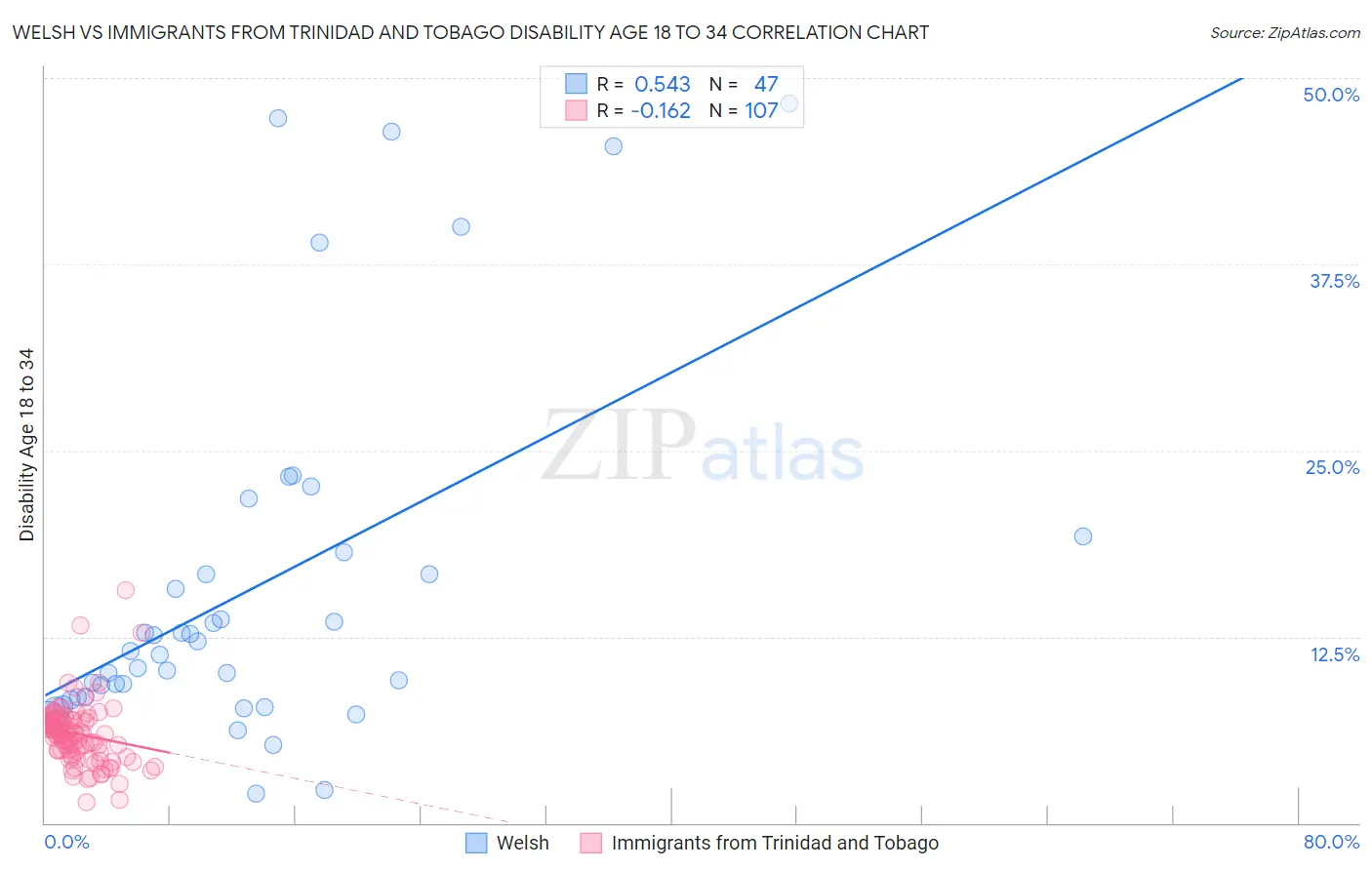 Welsh vs Immigrants from Trinidad and Tobago Disability Age 18 to 34