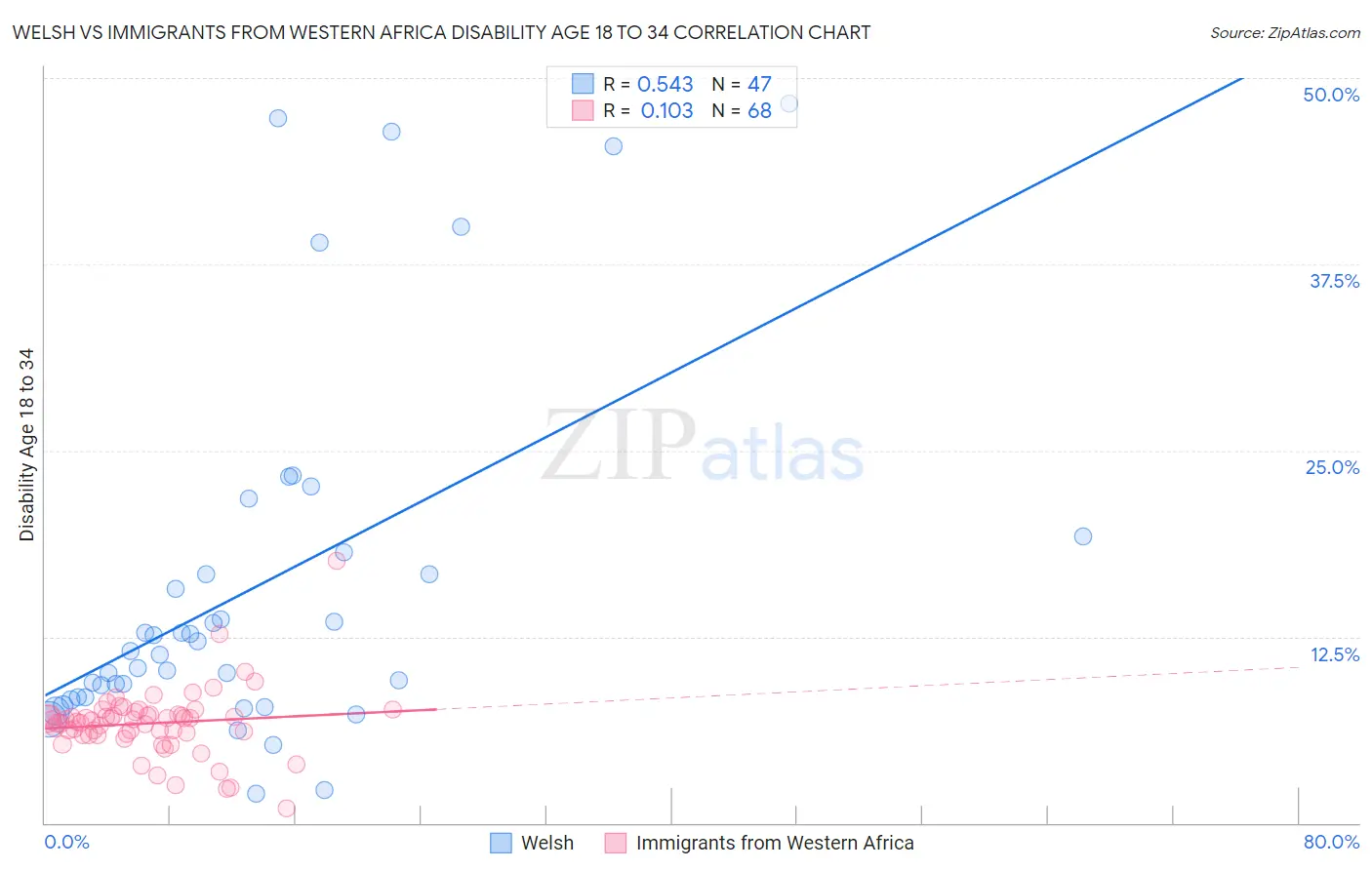 Welsh vs Immigrants from Western Africa Disability Age 18 to 34