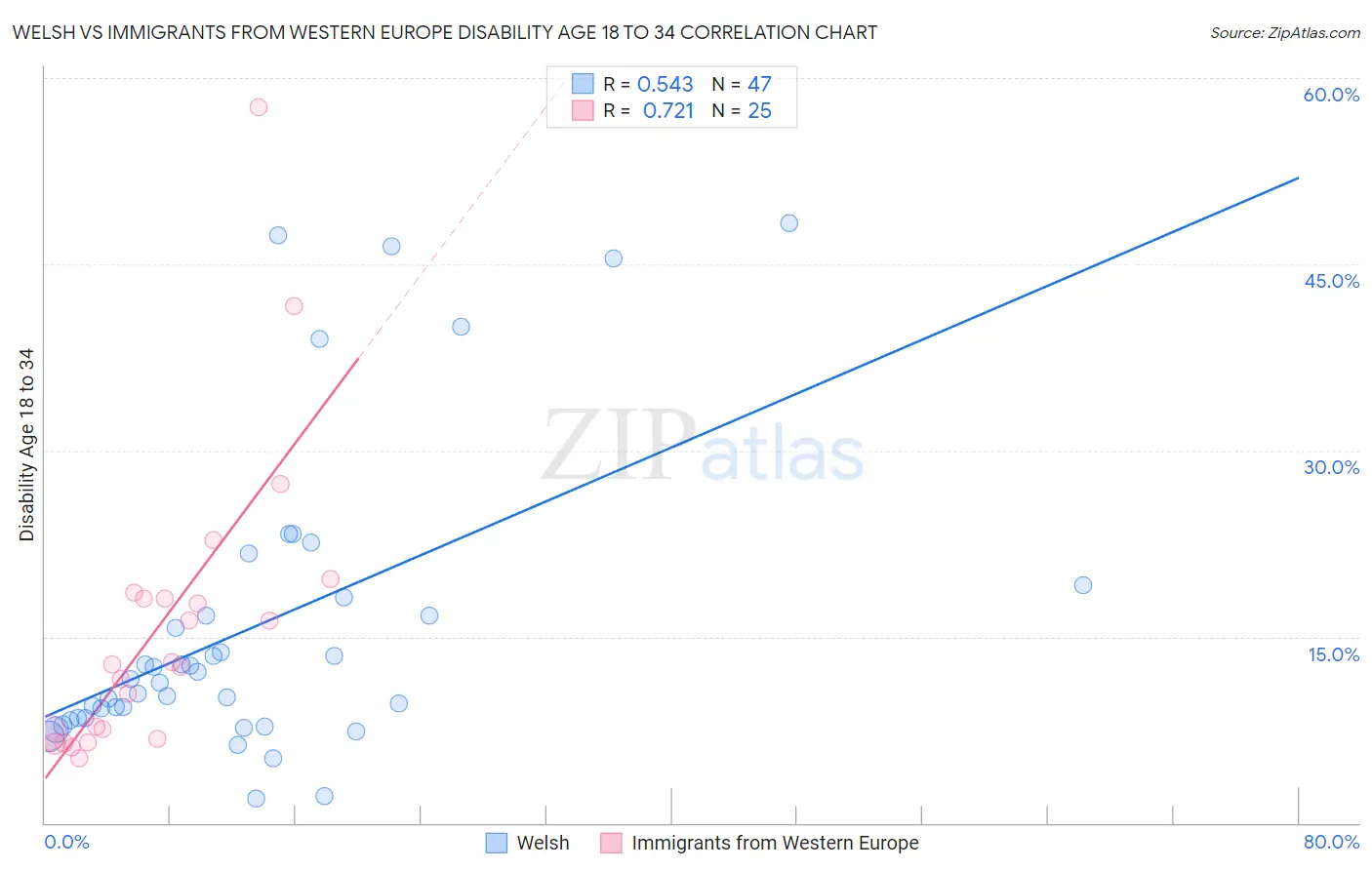 Welsh vs Immigrants from Western Europe Disability Age 18 to 34