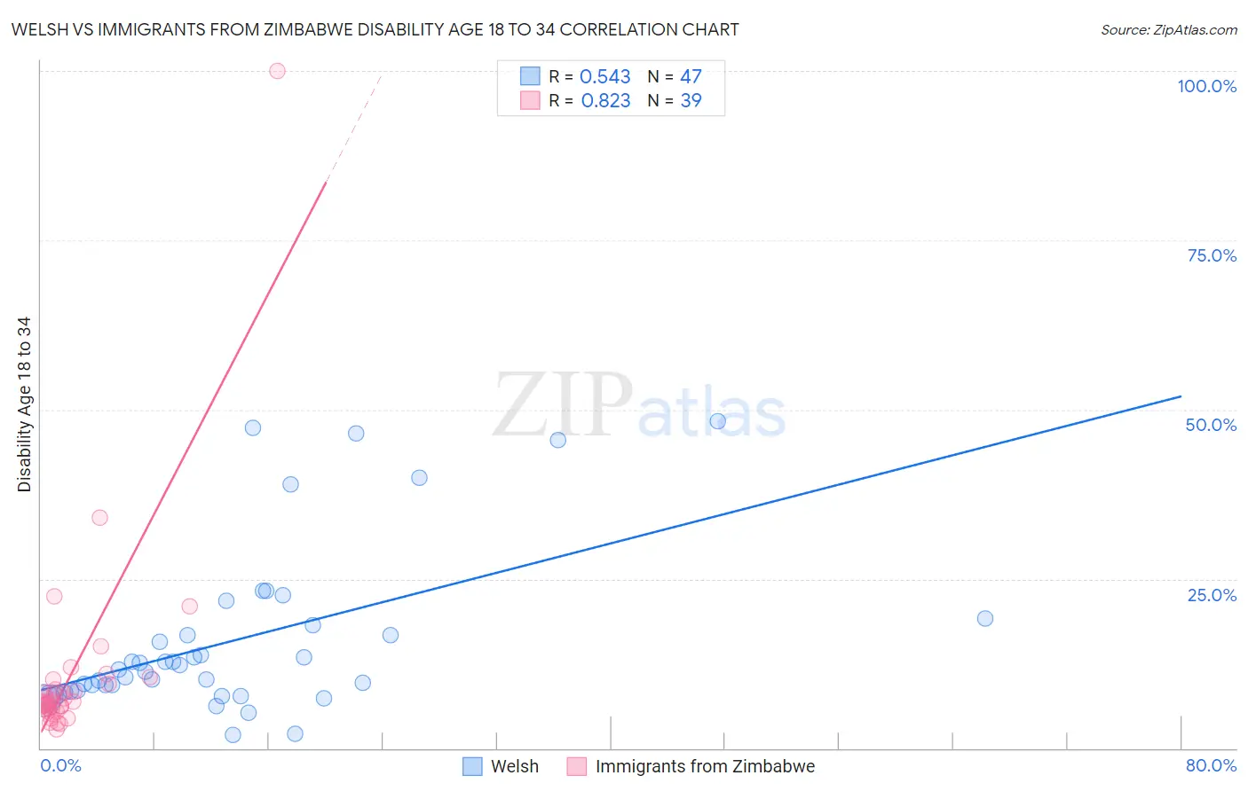 Welsh vs Immigrants from Zimbabwe Disability Age 18 to 34