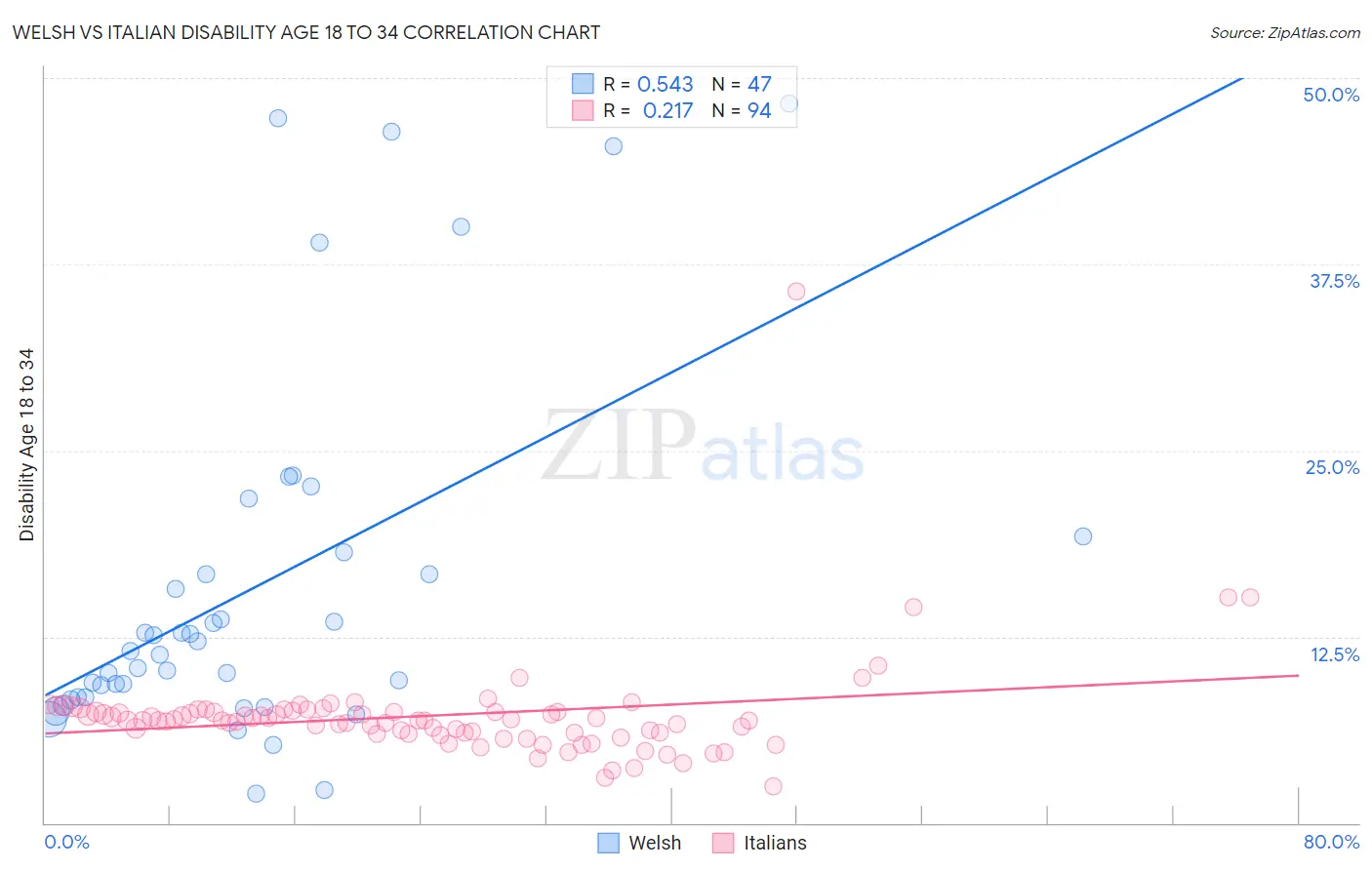 Welsh vs Italian Disability Age 18 to 34