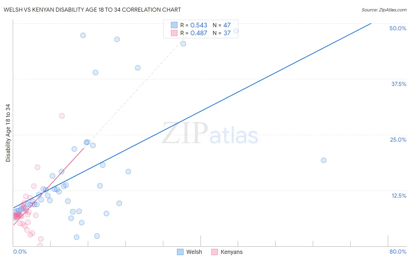 Welsh vs Kenyan Disability Age 18 to 34