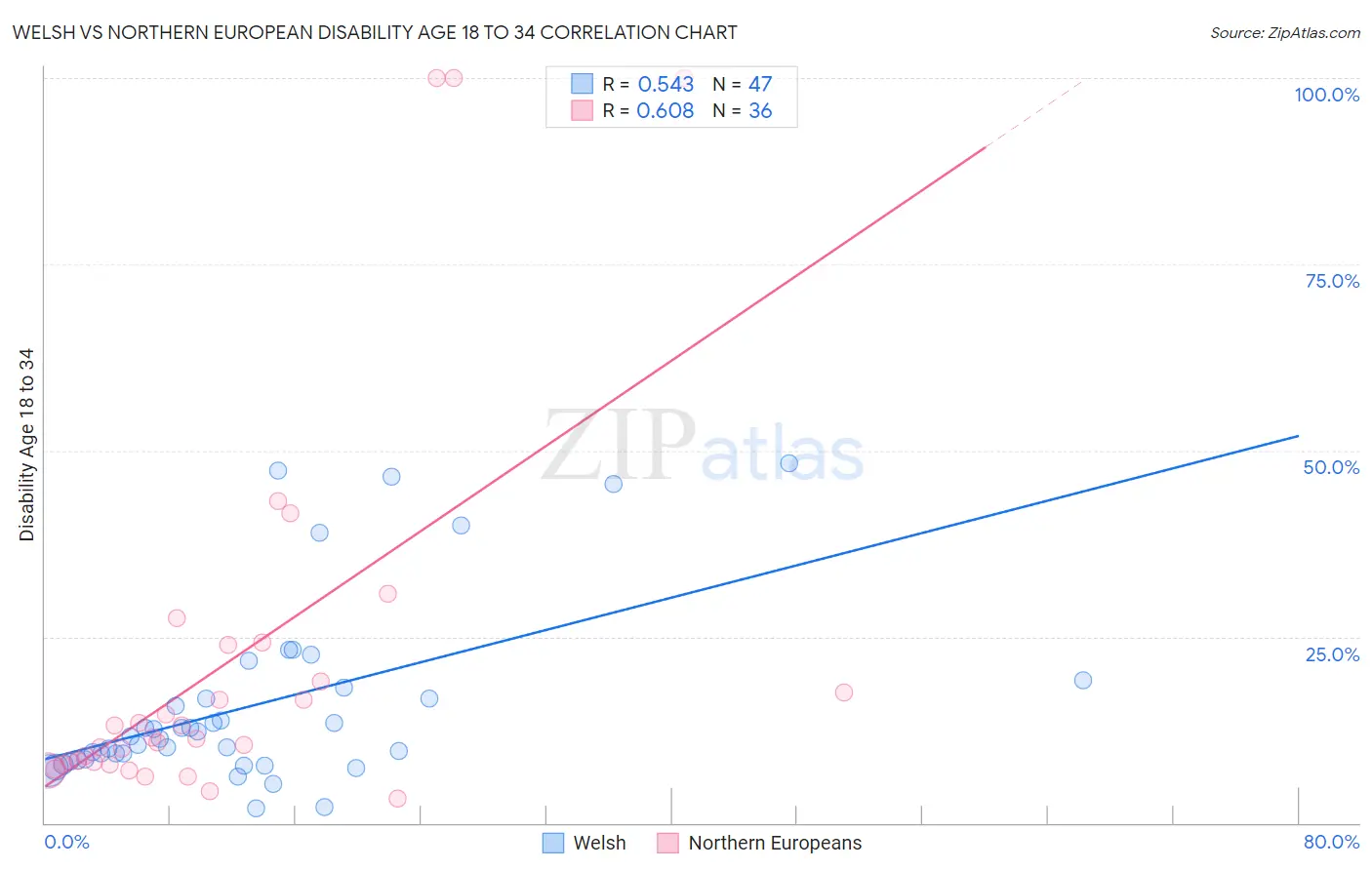 Welsh vs Northern European Disability Age 18 to 34