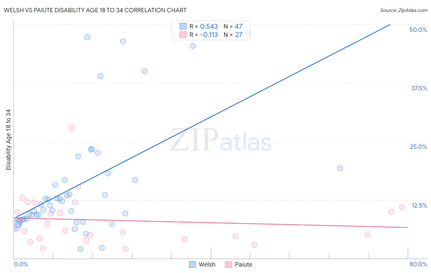 Welsh vs Paiute Disability Age 18 to 34