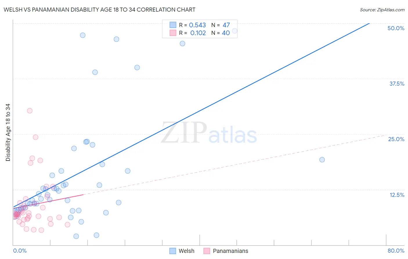 Welsh vs Panamanian Disability Age 18 to 34