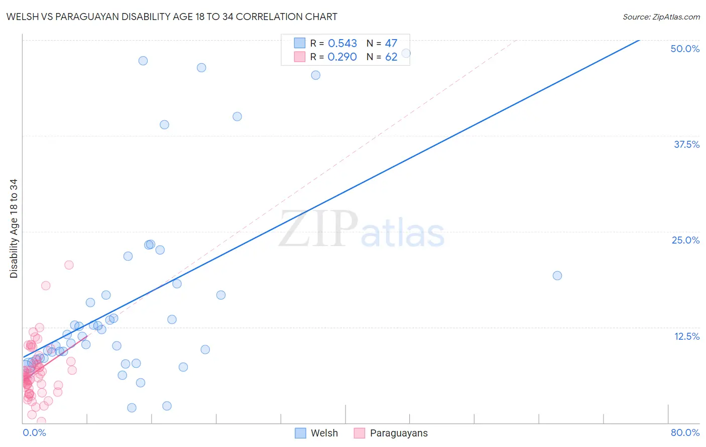 Welsh vs Paraguayan Disability Age 18 to 34