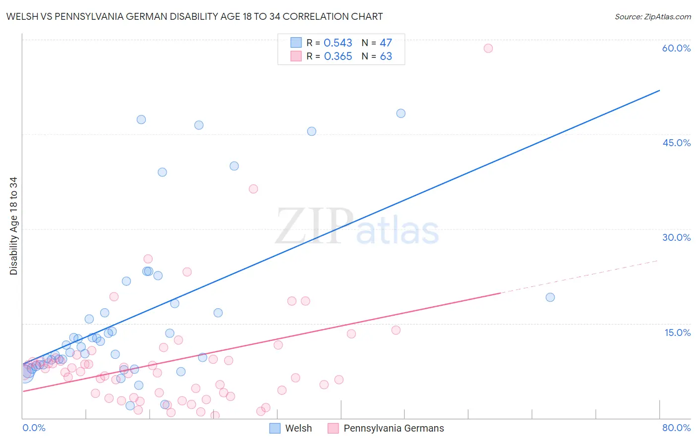 Welsh vs Pennsylvania German Disability Age 18 to 34