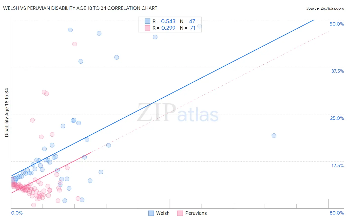 Welsh vs Peruvian Disability Age 18 to 34