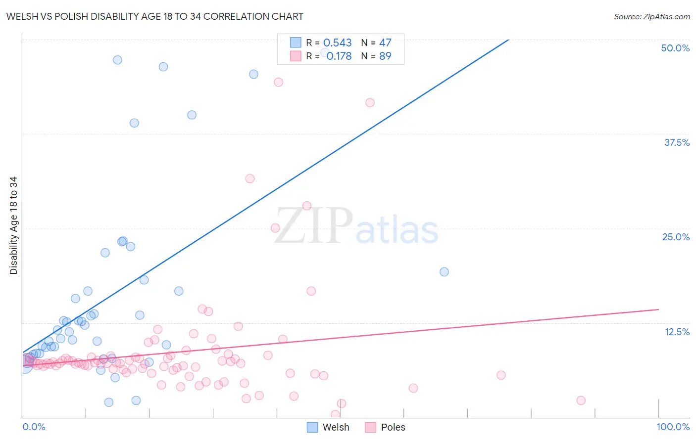 Welsh vs Polish Disability Age 18 to 34