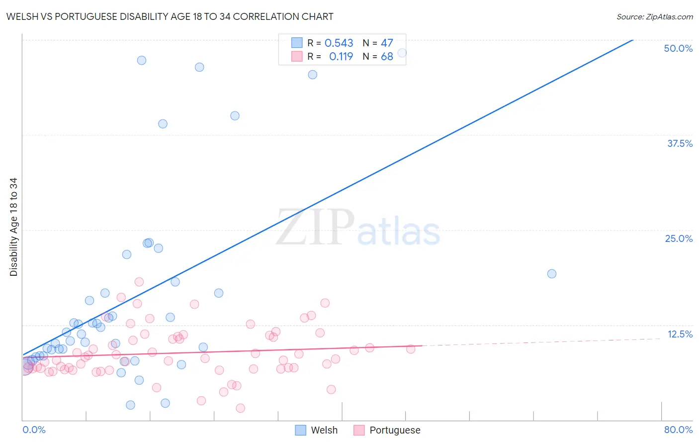 Welsh vs Portuguese Disability Age 18 to 34