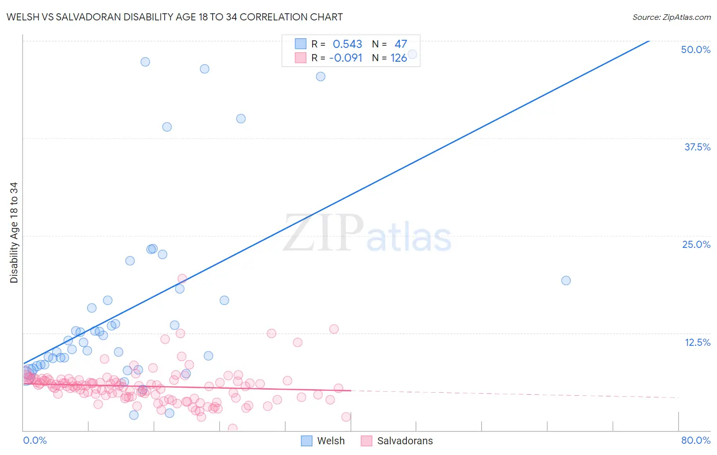 Welsh vs Salvadoran Disability Age 18 to 34