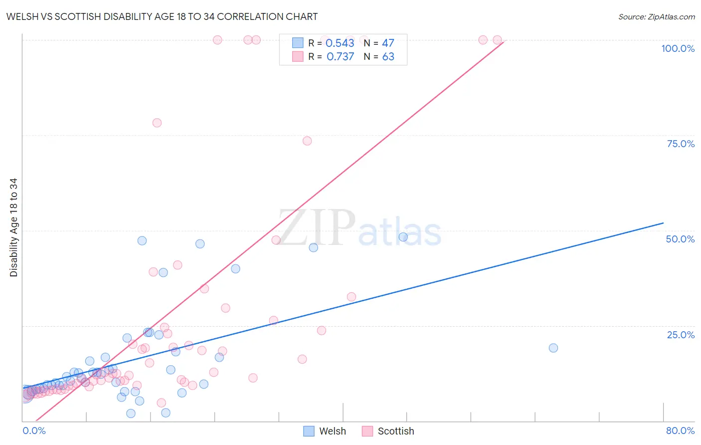 Welsh vs Scottish Disability Age 18 to 34