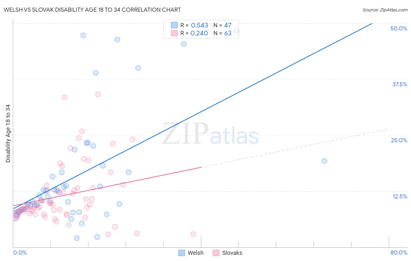 Welsh vs Slovak Disability Age 18 to 34