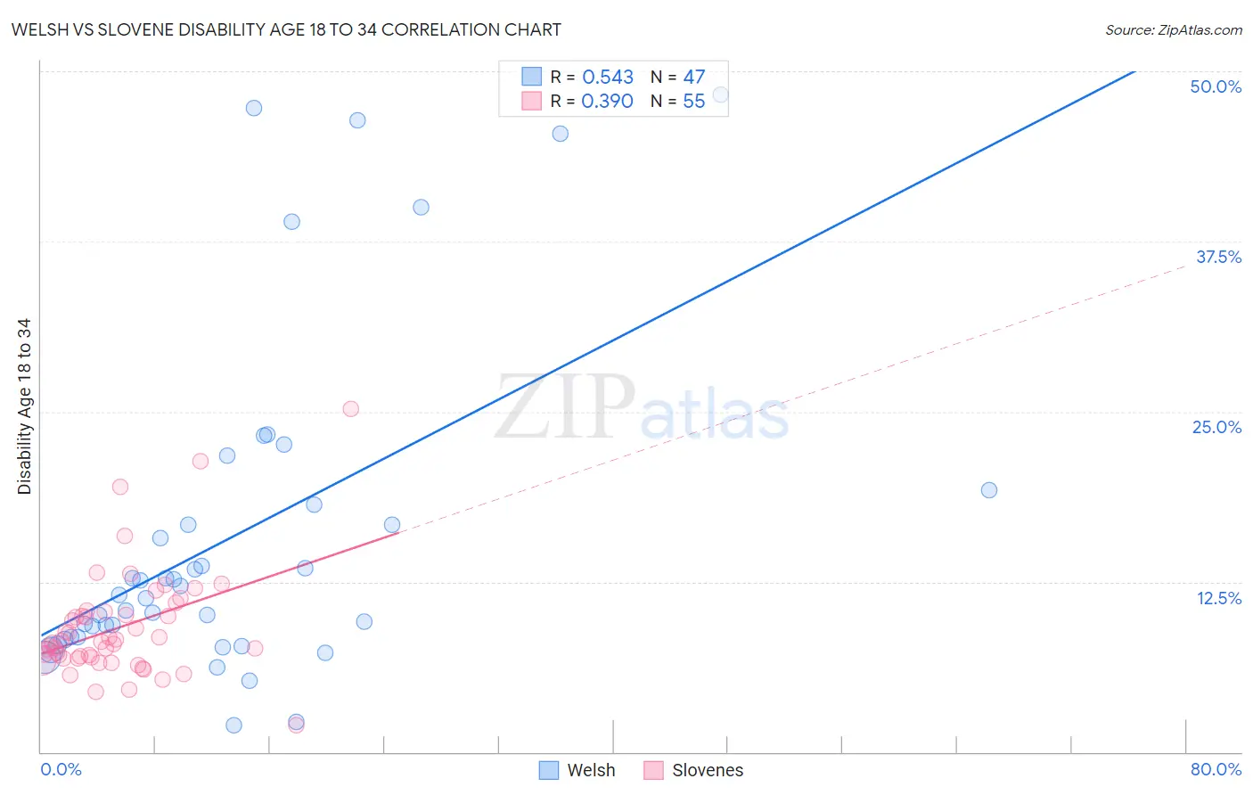 Welsh vs Slovene Disability Age 18 to 34