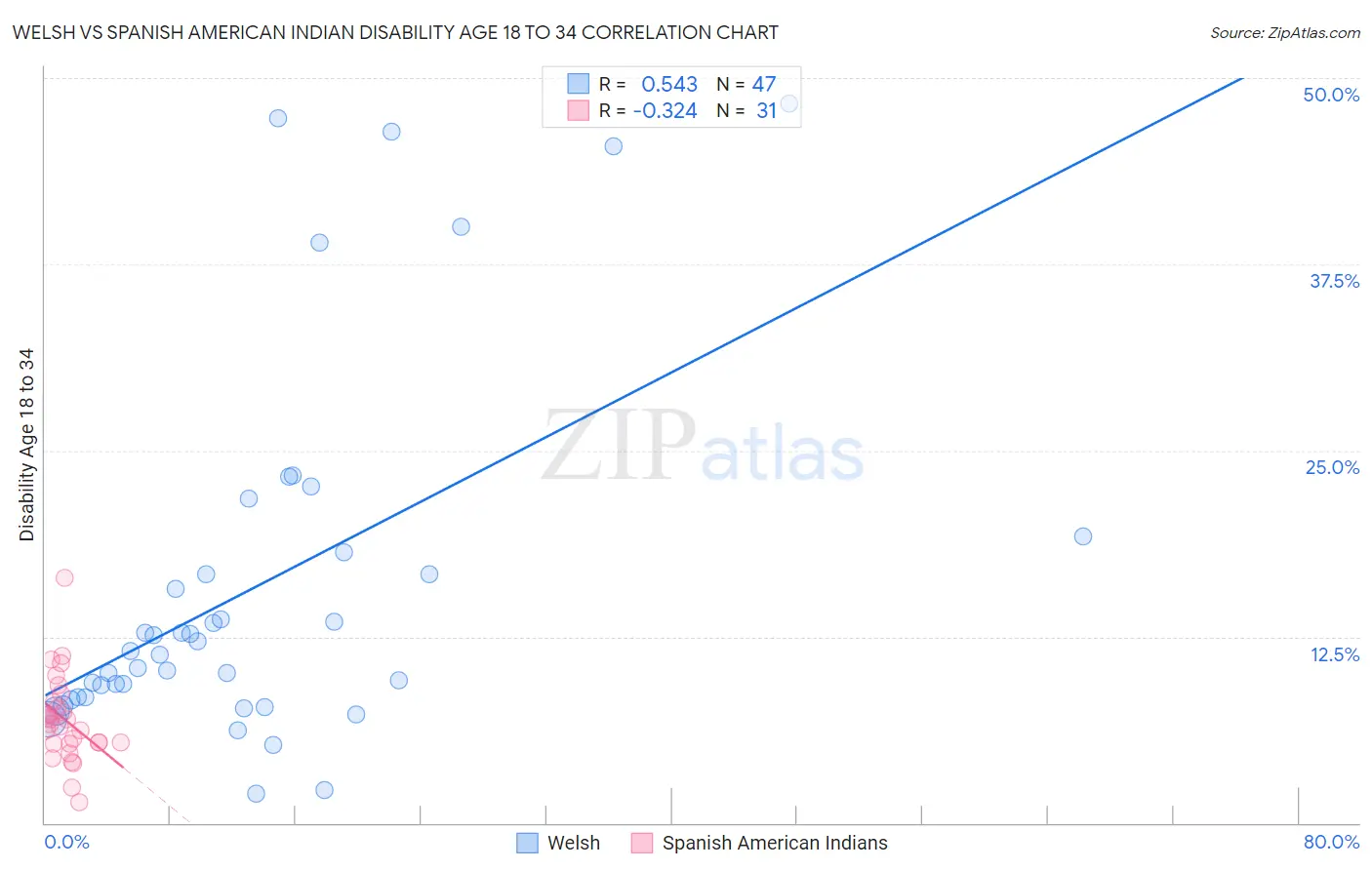 Welsh vs Spanish American Indian Disability Age 18 to 34