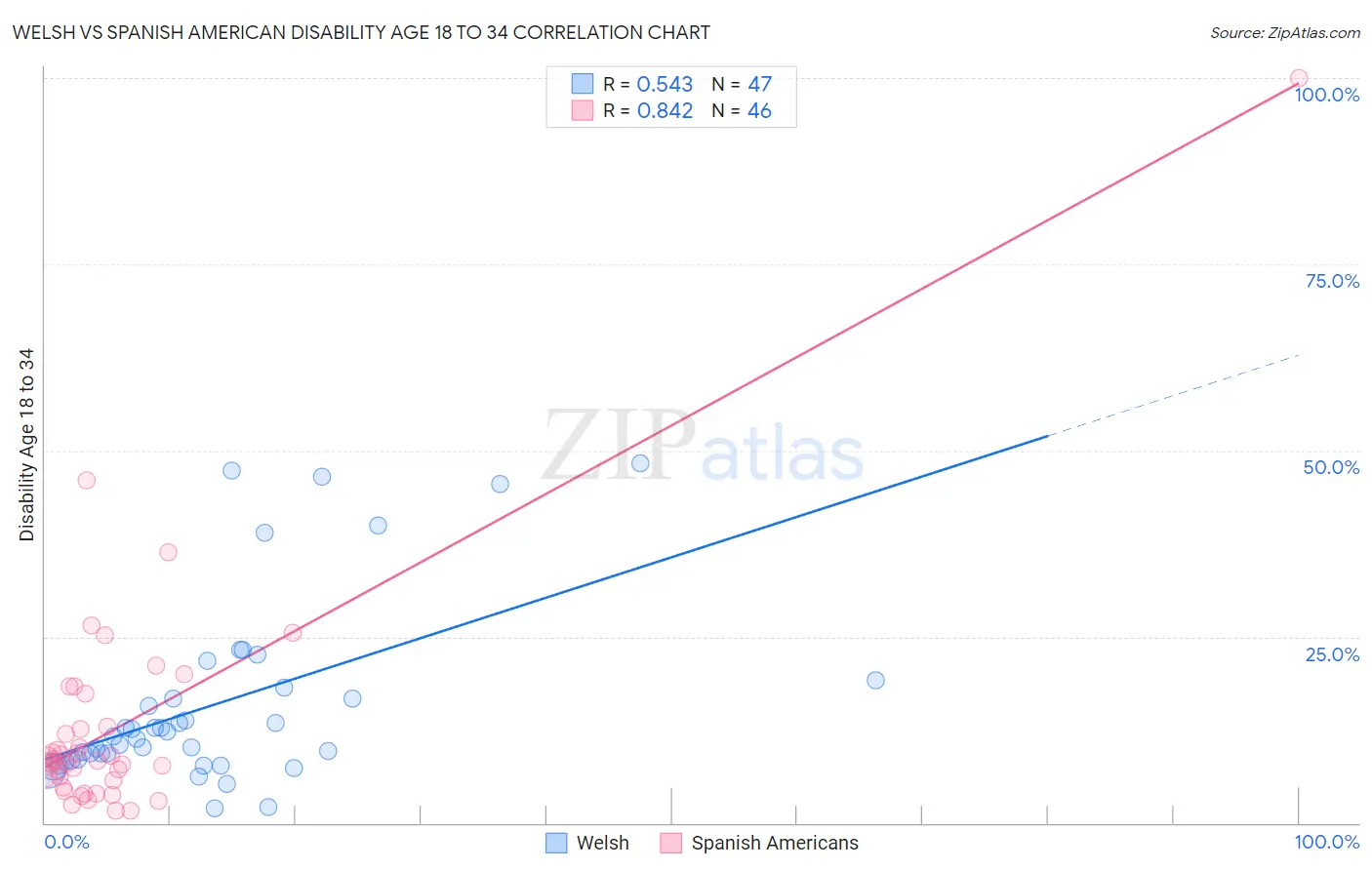 Welsh vs Spanish American Disability Age 18 to 34