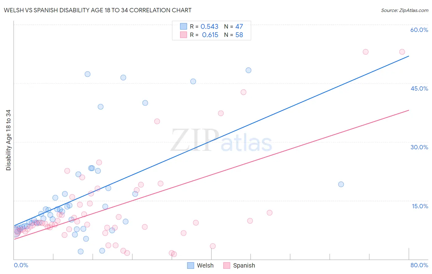 Welsh vs Spanish Disability Age 18 to 34