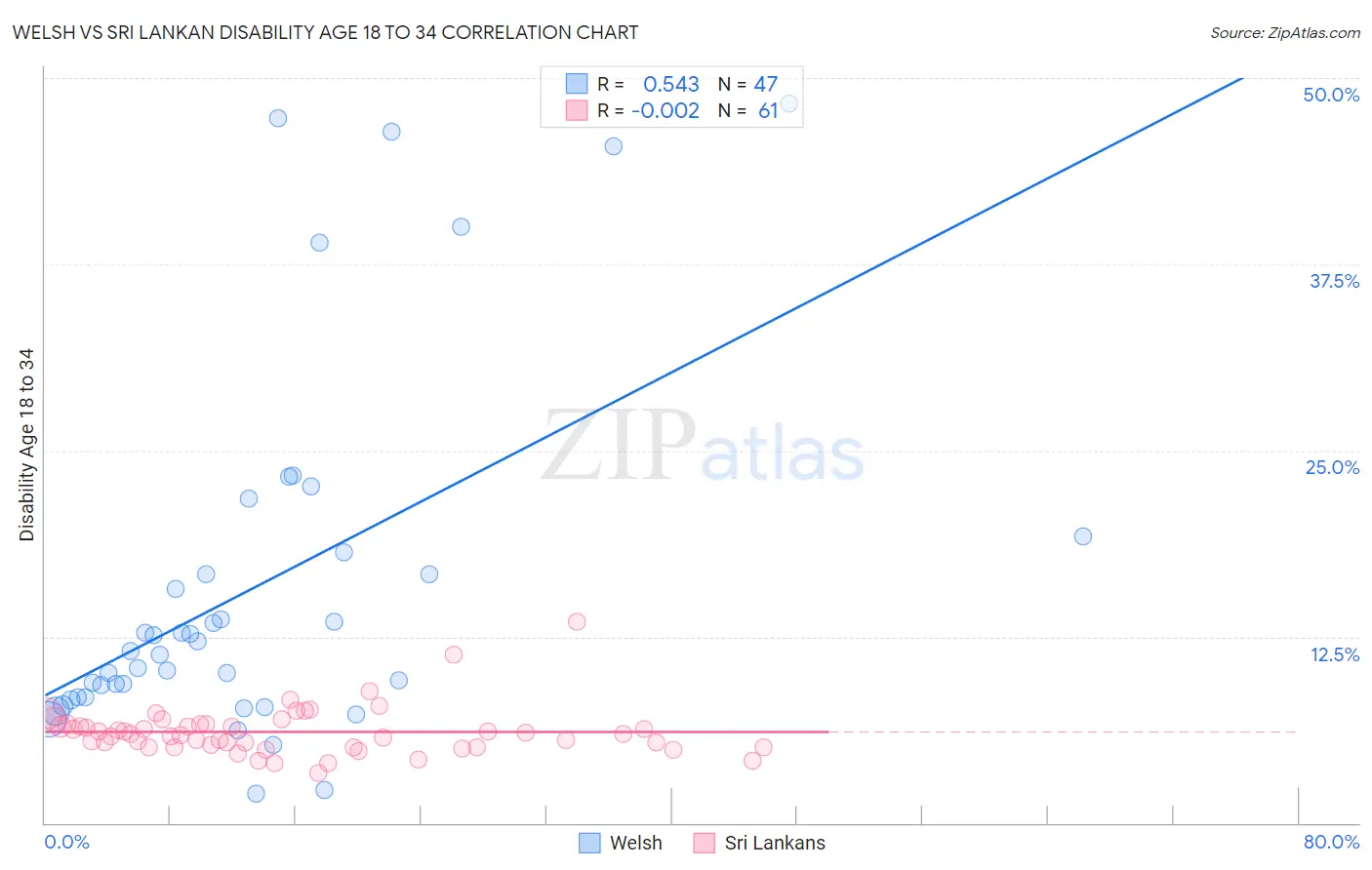 Welsh vs Sri Lankan Disability Age 18 to 34