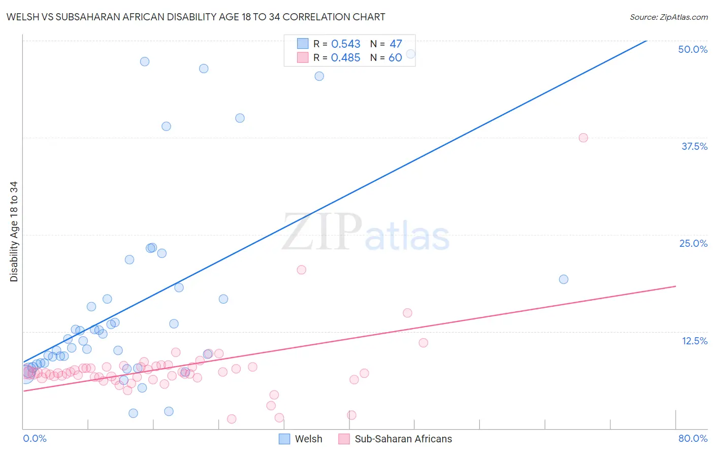 Welsh vs Subsaharan African Disability Age 18 to 34