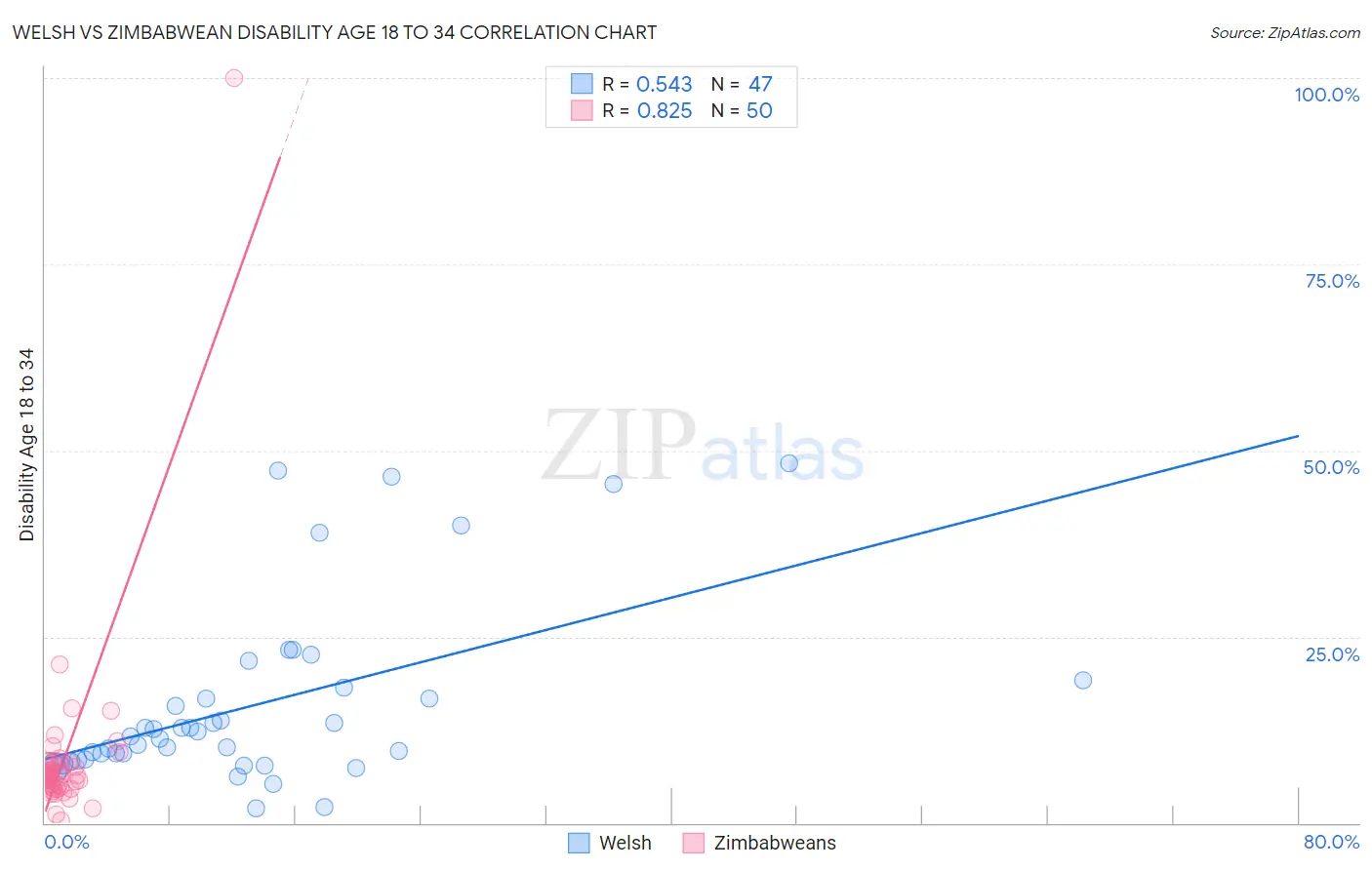 Welsh vs Zimbabwean Disability Age 18 to 34