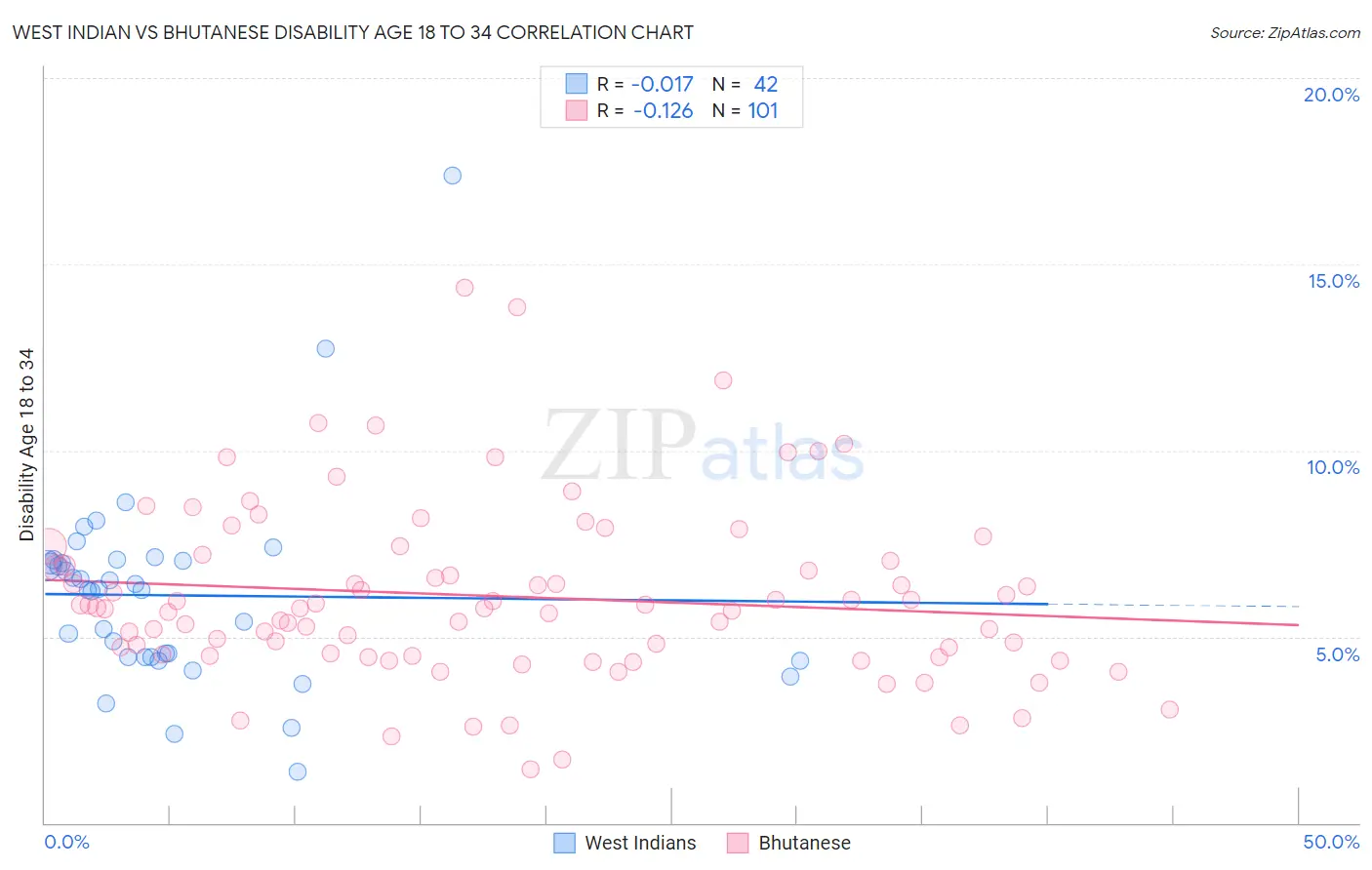 West Indian vs Bhutanese Disability Age 18 to 34