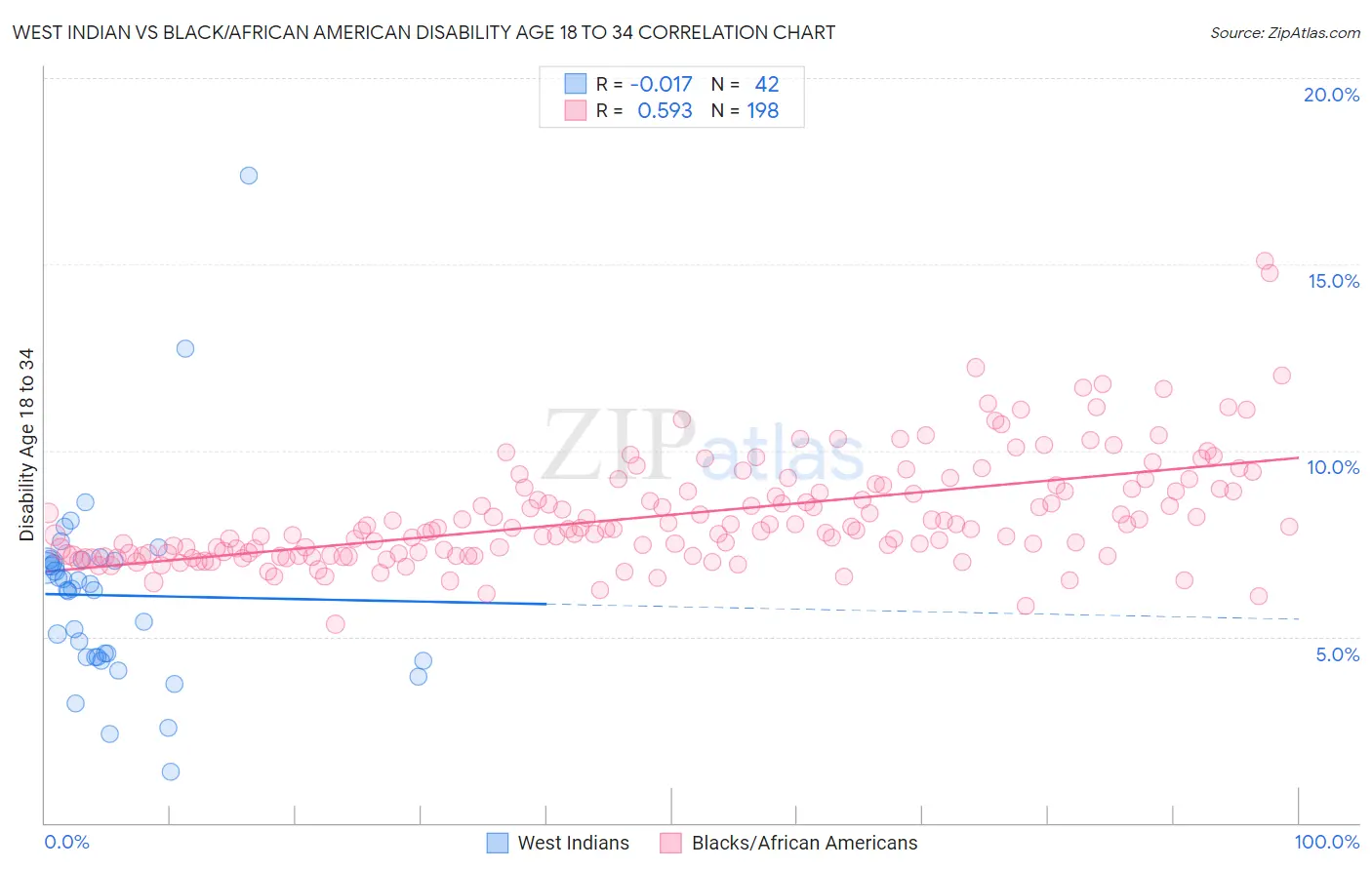 West Indian vs Black/African American Disability Age 18 to 34