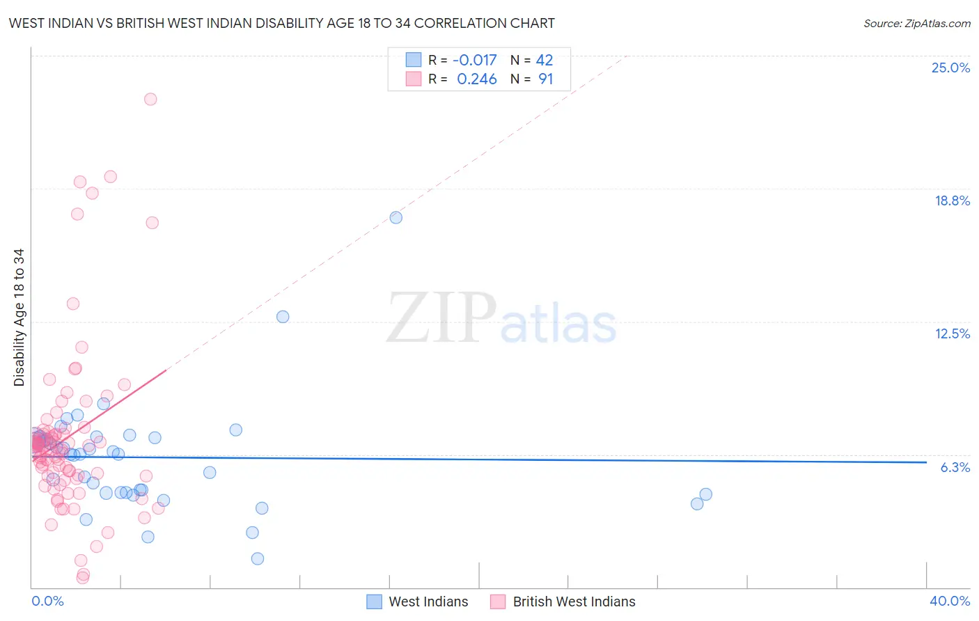 West Indian vs British West Indian Disability Age 18 to 34