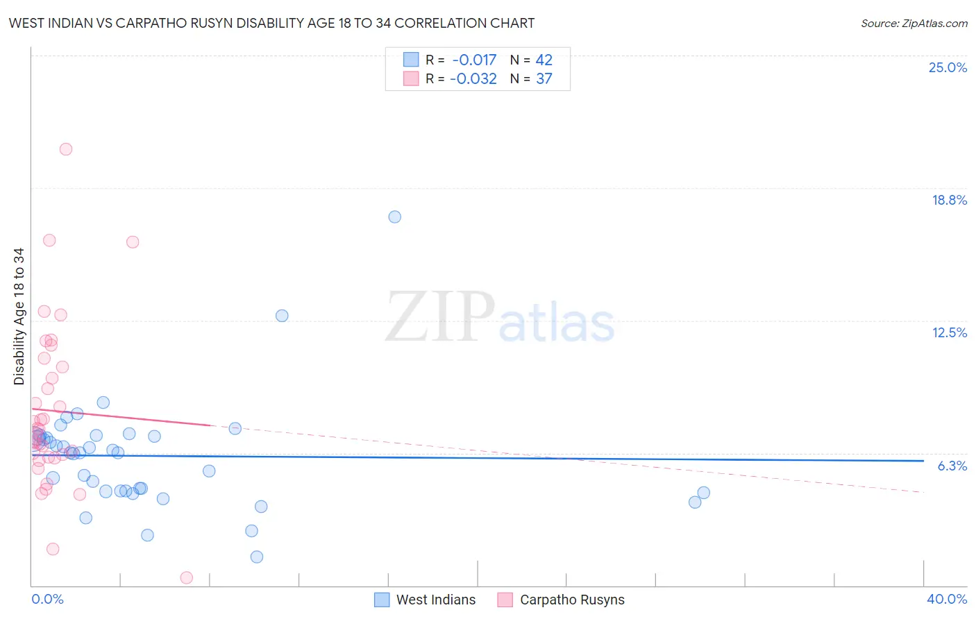 West Indian vs Carpatho Rusyn Disability Age 18 to 34