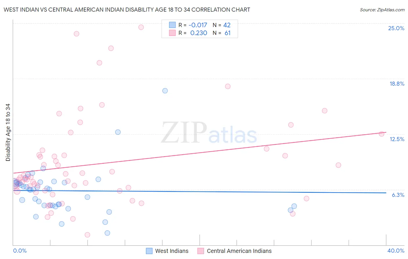 West Indian vs Central American Indian Disability Age 18 to 34