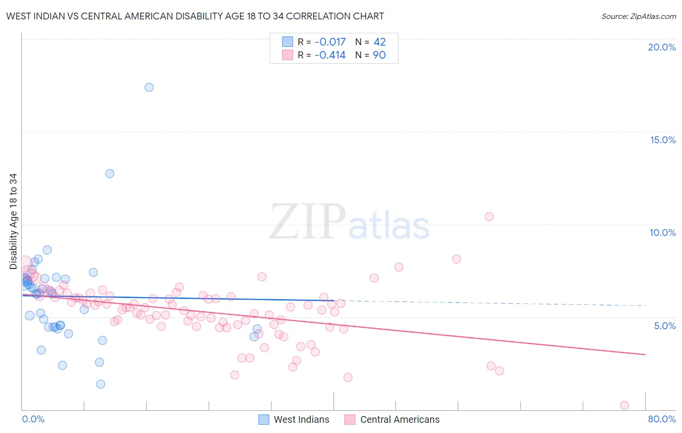 West Indian vs Central American Disability Age 18 to 34