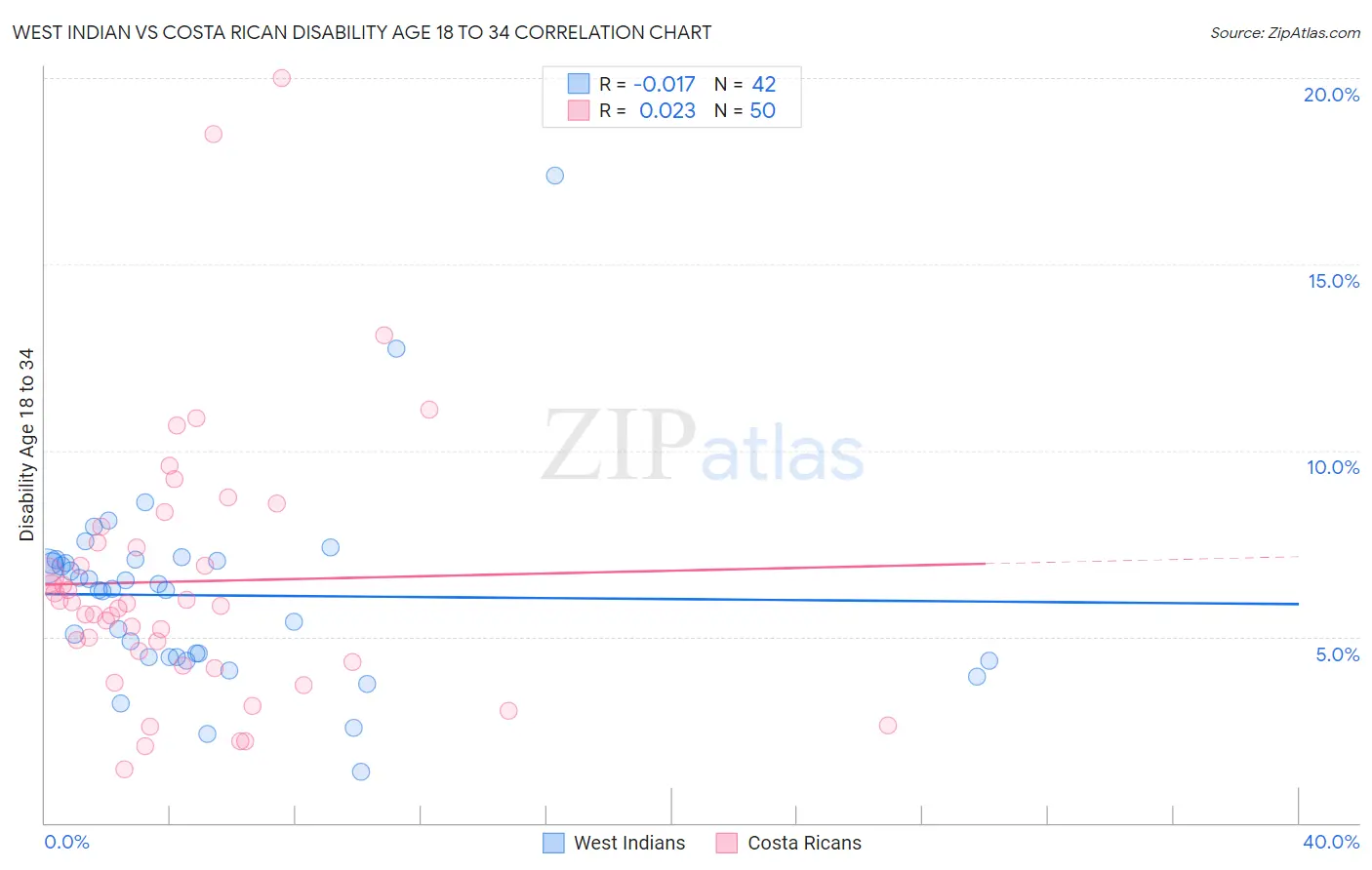 West Indian vs Costa Rican Disability Age 18 to 34
