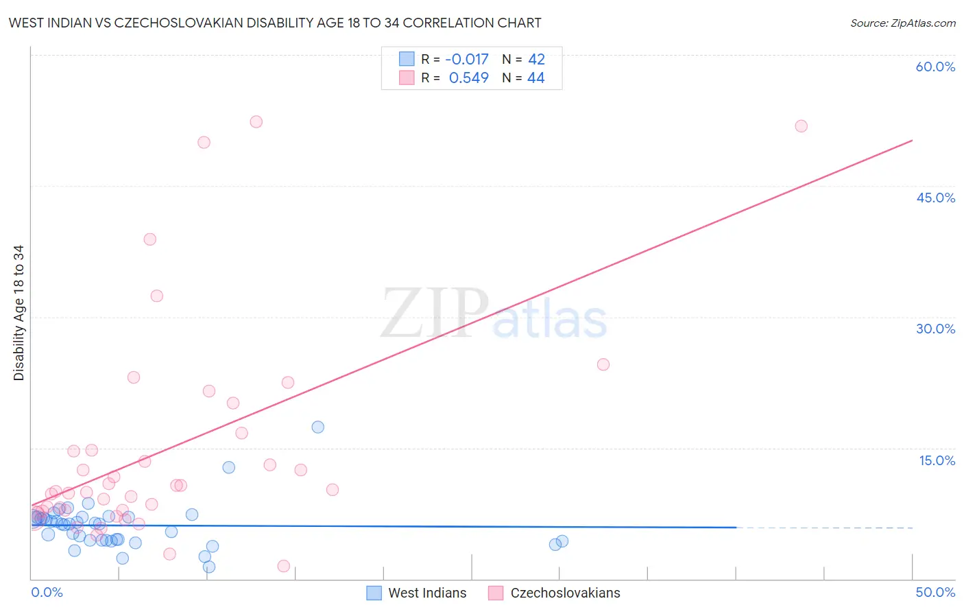 West Indian vs Czechoslovakian Disability Age 18 to 34